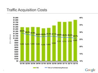 Traffic Acquisition Costs
                       $1,900                                                                     40%
                       $1,800
                       $1,700
                       $1,600                                                                     35%
                       $1,500
                       $1,400
                       $1,300 29.2% 28.4%                                                         30%
                       $1,200             27.9%
                                                26.9% 26.9% 27.2% 27.1% 26.6% 26.4% 26.4%
     ($ in millions)




                       $1,100                                                             25.7%
                       $1,000
                                                                                                  25%
                        $900                                                              1,805
                                                                        1,721 1,711 1,732
                        $800                                      1,559
                              1,486 1,474 1,495 1,483 1,436 1,453
                        $700
                        $600                                                                      20%
                        $500
                        $400
                        $300                                                                      15%
                        $200
                        $100
                           $0                                                                     10%
                              Q1'08 Q2'08 Q3'08 Q4'08 Q1'09 Q2'09 Q3'09 Q4'09 Q1'10 Q2'10 Q3'10

                                                TAC          TAC as % of Advertising Revenues
5
 