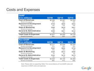 Costs and Expenses
          GAAP
          ($ in millions)                            Q3'09           Q2'10            Q3'10
          Cost of Revenues                               $2,226           $2,467          $2,552
            Percent of revenues                              37%             36%                 35%
          Research & Development                           $758             $898            $994
            Percent of revenues                              13%             13%                 14%
          Sales & Marketing                                $498             $629            $661
            Percent of revenues                               8%              9%                 9%
          General & Administrative                         $389             $461            $532
            Percent of revenues                               7%              7%                 7%
          Total Costs & Expenses                         $3,871           $4,455          $4,739
            Percent of revenues                              65%             65%                 65%


          Non-GAAP
          ($ in millions)                            Q3'09           Q2'10            Q3'10
          Cost of Revenues                               $2,211           $2,459          $2,544
            Percent of revenues                              37%             36%                 35%
          Research & Development                           $562             $696            $750
            Percent of revenues                              10%             10%                 10%
          Sales & Marketing                                $436             $573            $586
            Percent of revenues                               7%              8%                 8%
          General & Administrative                         $344             $418            $479
            Percent of revenues                               6%              7%                 7%
          Total Costs & Expenses                         $3,553           $4,146          $4,359
            Percent of revenues                              60%             61%                 60%

            Note: Please refer to supporting Table 1 for reconciliations of non-GAAP costs and
            expenses to GAAP costs and expenses
6
 