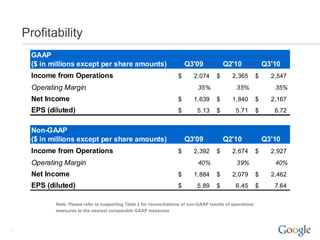 Profitability
      GAAP
      ($ in millions except per share amounts)                             Q3'09             Q2'10                Q3'10
      Income from Operations                                           $      2,074      $      2,365         $     2,547
      Operating Margin                                                          35%               35%                35%
      Net Income                                                       $      1,639      $      1,840         $     2,167
      EPS (diluted)                                                    $        5.13     $        5.71        $      6.72


      Non-GAAP
      ($ in millions except per share amounts)                             Q3'09             Q2'10                Q3'10
      Income from Operations                                           $      2,392      $      2,674         $     2,927
      Operating Margin                                                          40%               39%                40%
      Net Income                                                       $      1,884      $      2,079         $     2,462
      EPS (diluted)                                                    $        5.89     $        6.45        $      7.64

             Note: Please refer to supporting Table 2 for reconciliations of non-GAAP results of operations
             measures to the nearest comparable GAAP measures



7
 