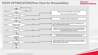 I Copyright © 2016 Tech Mahindra. All rights reserved.
11
VOLTE OPTIMIZATION(Flow Chart for Retainability)
START
Call Drop...