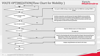 I Copyright © 2016 Tech Mahindra. All rights reserved.
12
VOLTE OPTIMIZATION(Flow Chart for Mobility )
START
Poor HO Prepa...
