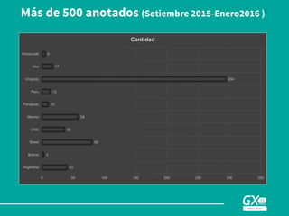 Más de 500 anotados (Setiembre 2015-Enero2016 )
40
3
80
36
58
10
13
294
17
5
0 50 100 150 200 250 300 350
Argentina
Bolivia
Brasil
Chile
Mexico
Paraguay
Peru
Uruguay
Usa
Venezuela
Cantidad
 