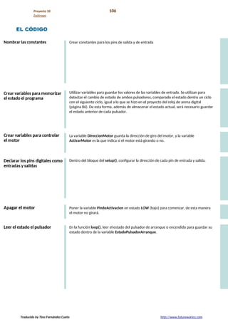 Proyecto 10 106
Zoótropo
EL CÓDIGO
Crear constantes para los pins de salida y de entrada
Utilizar variables para guardar los valores de las variables de entrada. Se utilizan para
detectar el cambio de estado de ambos pulsadores, comparado el estado dentro un ciclo
con el siguiente ciclo, igual a lo que se hizo en el proyecto del reloj de arena digital
(página 86). De esta forma, además de almacenar el estado actual, será necesario guardar
el estado anterior de cada pulsador.
La variable DireccionMotor guarda la dirección de giro del motor, y la variable
ActivarMotor es la que indica si el motor está girando o no.
Dentro del bloque del setup(), configurar la dirección de cada pin de entrada y salida.
Poner la variable PindeActivacion en estado LOW (bajo) para comenzar, de esta manera
el motor no girará.
En la función loop(), leer el estado del pulsador de arranque o encendido para guardar su
estado dentro de la variable EstadoPulsadorArranque.
Traducido by Tino Fernández Cueto http://www.futureworkss.com
 