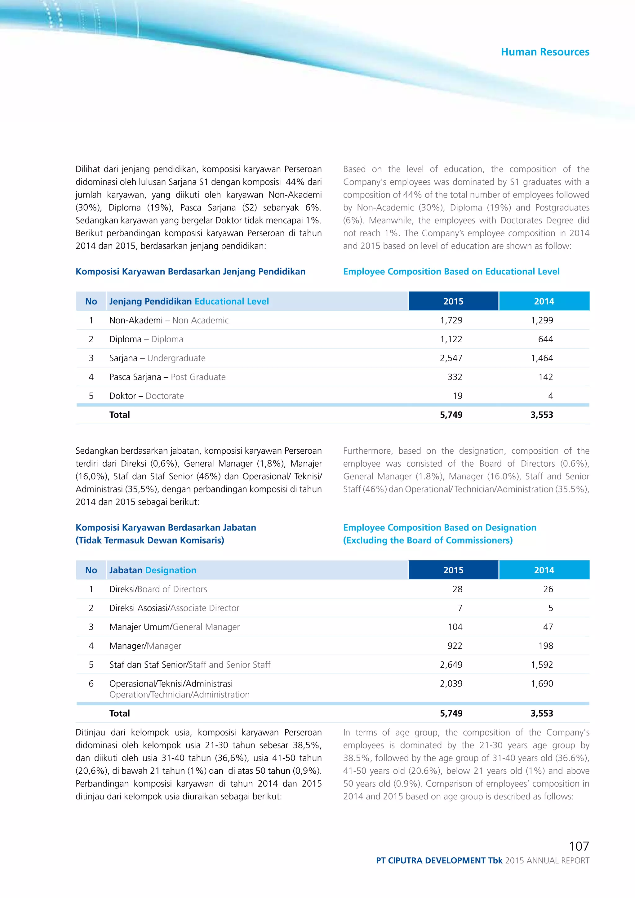 Human Resources
107
PT ciputra development Tbk 2015 annual report
Dilihat dari jenjang pendidikan, komposisi karyawan Perseroan
didominasi oleh lulusan Sarjana S1 dengan komposisi 44% dari
jumlah karyawan, yang diikuti oleh karyawan Non-Akademi
(30%), Diploma (19%), Pasca Sarjana (S2) sebanyak 6%.
Sedangkan karyawan yang bergelar Doktor tidak mencapai 1%.
Berikut perbandingan komposisi karyawan Perseroan di tahun
2014 dan 2015, berdasarkan jenjang pendidikan:
Komposisi Karyawan Berdasarkan Jenjang Pendidikan
No Jenjang Pendidikan Educational Level 2015 2014
1 Non-Akademi – Non Academic 1,729 1,299
2 Diploma – Diploma 1,122 644
3 Sarjana – Undergraduate 2,547 1,464
4 Pasca Sarjana – Post Graduate 332 142
5 Doktor – Doctorate 19 4
Total 5,749 3,553
Sedangkan berdasarkan jabatan, komposisi karyawan Perseroan
terdiri dari Direksi (0,6%), General Manager (1,8%), Manajer
(16,0%), Staf dan Staf Senior (46%) dan Operasional/ Teknisi/
Administrasi (35,5%), dengan perbandingan komposisi di tahun
2014 dan 2015 sebagai berikut:
Komposisi Karyawan Berdasarkan Jabatan
(Tidak Termasuk Dewan Komisaris)
No Jabatan Designation 2015 2014
1 Direksi/Board of Directors 28 26
2 Direksi Asosiasi/Associate Director 7 5
3 Manajer Umum/General Manager 104 47
4 Manager/Manager 922 198
5 Staf dan Staf Senior/Staff and Senior Staff 2,649 1,592
6 Operasional/Teknisi/Administrasi
Operation/Technician/Administration
2,039 1,690
Total 5,749 3,553
Ditinjau dari kelompok usia, komposisi karyawan Perseroan
didominasi oleh kelompok usia 21-30 tahun sebesar 38,5%,
dan diikuti oleh usia 31-40 tahun (36,6%), usia 41-50 tahun
(20,6%), di bawah 21 tahun (1%) dan di atas 50 tahun (0,9%).
Perbandingan komposisi karyawan di tahun 2014 dan 2015
ditinjau dari kelompok usia diuraikan sebagai berikut:
Based on the level of education, the composition of the
Company's employees was dominated by S1 graduates with a
composition of 44% of the total number of employees followed
by Non-Academic (30%), Diploma (19%) and Postgraduates
(6%). Meanwhile, the employees with Doctorates Degree did
not reach 1%. The Company’s employee composition in 2014
and 2015 based on level of education are shown as follow:
Employee Composition Based on Educational Level
Furthermore, based on the designation, composition of the
employee was consisted of the Board of Directors (0.6%),
General Manager (1.8%), Manager (16.0%), Staff and Senior
Staff (46%) dan Operational/ Technician/Administration (35.5%),
Employee Composition Based on Designation
(Excluding the Board of Commissioners)
In terms of age group, the composition of the Company's
employees is dominated by the 21-30 years age group by
38.5%, followed by the age group of 31-40 years old (36.6%),
41-50 years old (20.6%), below 21 years old (1%) and above
50 years old (0.9%). Comparison of employees’ composition in
2014 and 2015 based on age group is described as follows:
 