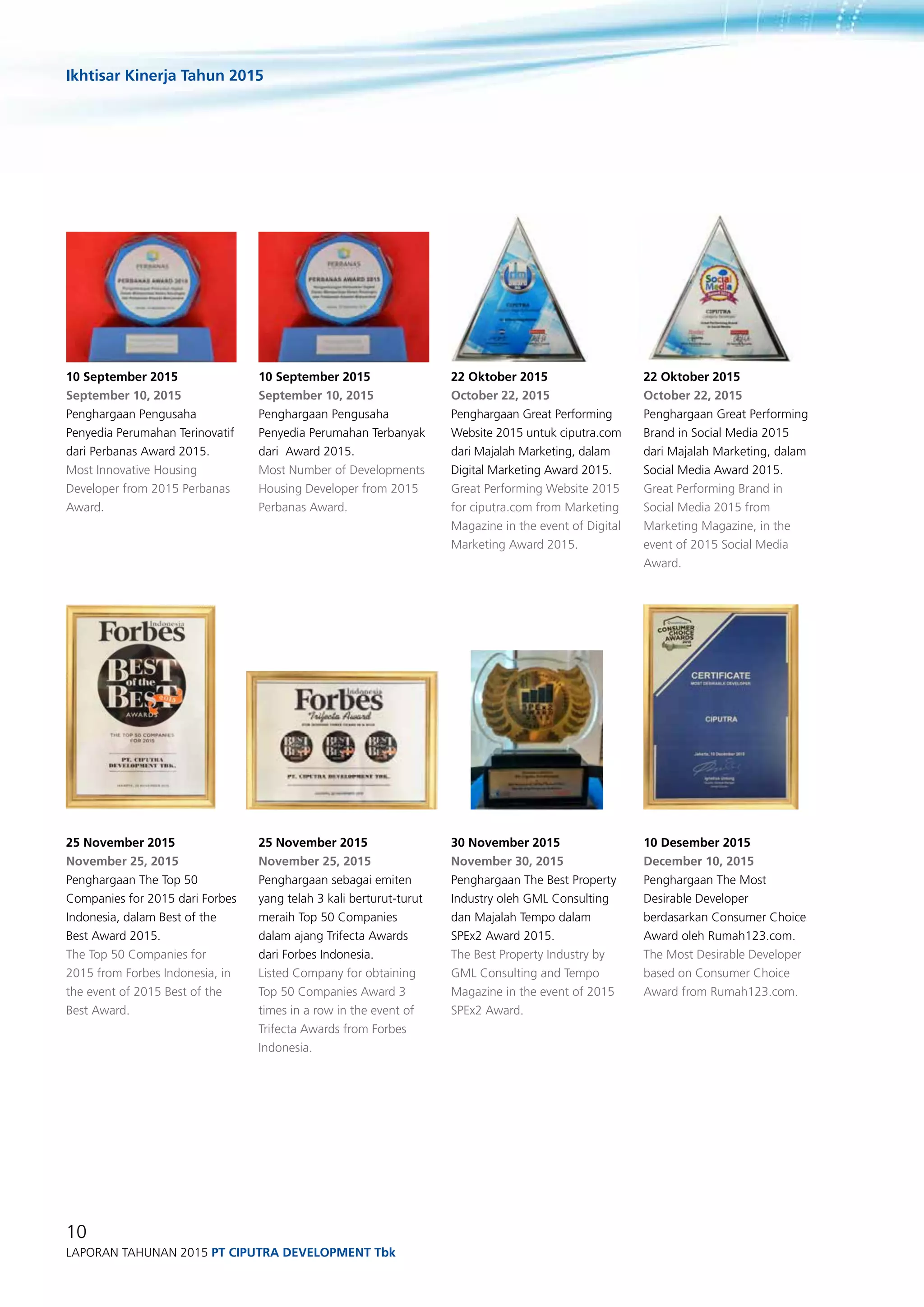 Ikhtisar Kinerja Tahun 2015
10
Laporan Tahunan 2015 PT ciputra development Tbk
25 November 2015
November 25, 2015
Penghargaan sebagai emiten
yang telah 3 kali berturut-turut
meraih Top 50 Companies
dalam ajang Trifecta Awards
dari Forbes Indonesia.
Listed Company for obtaining
Top 50 Companies Award 3
times in a row in the event of
Trifecta Awards from Forbes
Indonesia.
30 November 2015
November 30, 2015
Penghargaan The Best Property
Industry oleh GML Consulting
dan Majalah Tempo dalam
SPEx2 Award 2015.
The Best Property Industry by
GML Consulting and Tempo
Magazine in the event of 2015
SPEx2 Award.
10 Desember 2015
December 10, 2015
Penghargaan The Most
Desirable Developer
berdasarkan Consumer Choice
Award oleh Rumah123.com.
The Most Desirable Developer
based on Consumer Choice
Award from Rumah123.com.
25 November 2015
November 25, 2015
Penghargaan The Top 50
Companies for 2015 dari Forbes
Indonesia, dalam Best of the
Best Award 2015.
The Top 50 Companies for
2015 from Forbes Indonesia, in
the event of 2015 Best of the
Best Award.
22 Oktober 2015
October 22, 2015
Penghargaan Great Performing
Website 2015 untuk ciputra.com
dari Majalah Marketing, dalam
Digital Marketing Award 2015.
Great Performing Website 2015
for ciputra.com from Marketing
Magazine in the event of Digital
Marketing Award 2015.
22 Oktober 2015
October 22, 2015
Penghargaan Great Performing
Brand in Social Media 2015
dari Majalah Marketing, dalam
Social Media Award 2015.
Great Performing Brand in
Social Media 2015 from
Marketing Magazine, in the
event of 2015 Social Media
Award.
10 September 2015
September 10, 2015
Penghargaan Pengusaha
Penyedia Perumahan Terinovatif
dari Perbanas Award 2015.
Most Innovative Housing
Developer from 2015 Perbanas
Award.
10 September 2015
September 10, 2015
Penghargaan Pengusaha
Penyedia Perumahan Terbanyak
dari Award 2015.
Most Number of Developments
Housing Developer from 2015
Perbanas Award.
 