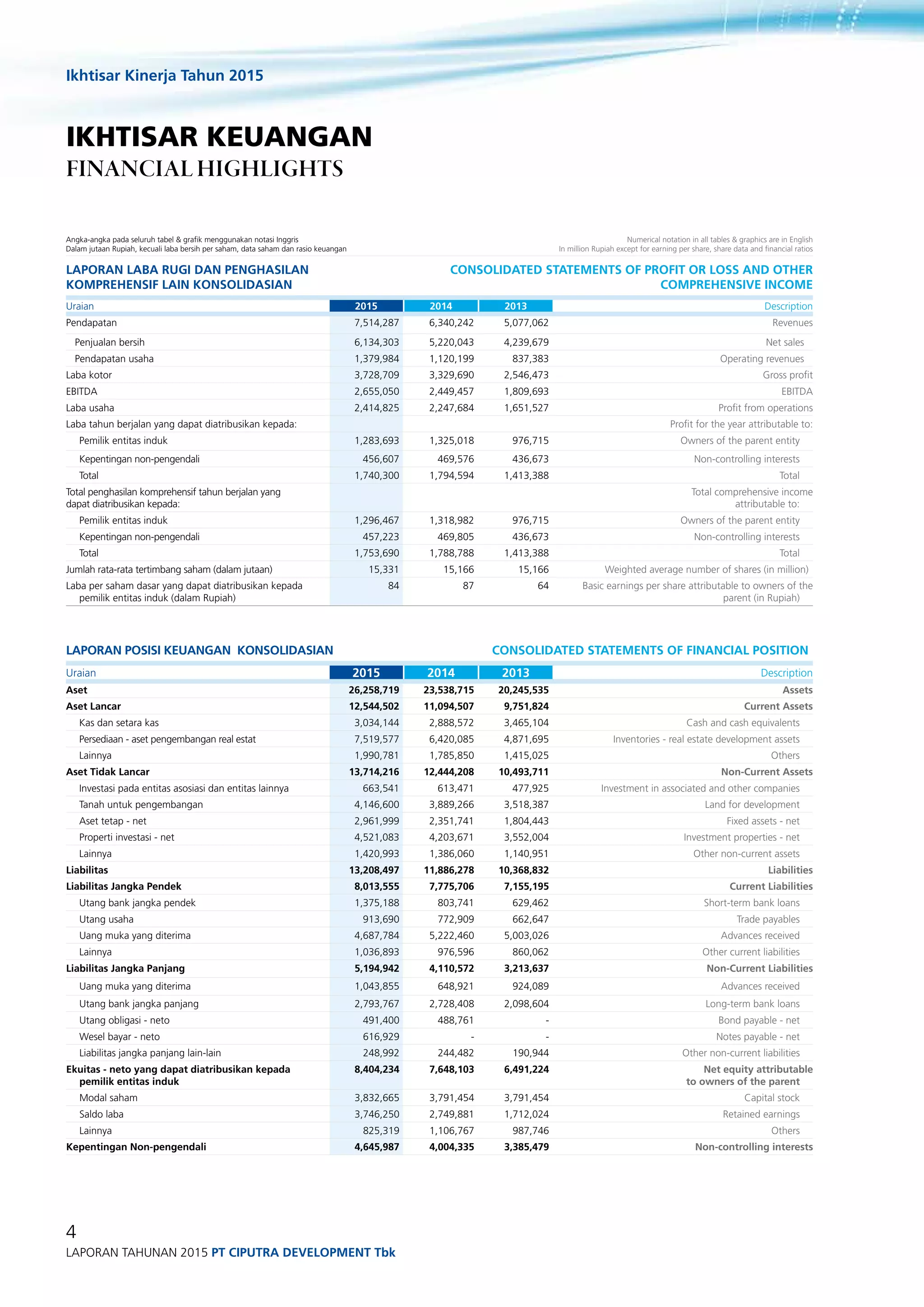 Ikhtisar Kinerja Tahun 2015
4
Laporan Tahunan 2015 PT ciputra development Tbk
Angka-angka pada seluruh tabel & grafik menggunakan notasi Inggris
Dalam jutaan Rupiah, kecuali laba bersih per saham, data saham dan rasio keuangan
Numerical notation in all tables & graphics are in English
In million Rupiah except for earning per share, share data and financial ratios
Laporan Laba Rugi dan Penghasilan
Komprehensif Lain Konsolidasian
Consolidated Statements of Profit or Loss and Other
Comprehensive Income
Uraian 2015 2014 2013 Description
Pendapatan 7,514,287 6,340,242 5,077,062 Revenues
Penjualan bersih 6,134,303 5,220,043 4,239,679 Net sales
Pendapatan usaha 1,379,984 1,120,199 837,383 Operating revenues
Laba kotor 3,728,709 3,329,690 2,546,473 Gross profit
EBITDA 2,655,050 2,449,457 1,809,693 EBITDA
Laba usaha 2,414,825 2,247,684 1,651,527 Profit from operations
Laba tahun berjalan yang dapat diatribusikan kepada: Profit for the year attributable to:
	 Pemilik entitas induk 1,283,693 1,325,018 976,715 Owners of the parent entity
	 Kepentingan non-pengendali 456,607 469,576 436,673 Non-controlling interests
	Total 1,740,300 1,794,594 1,413,388 Total
Total penghasilan komprehensif tahun berjalan yang 	
dapat diatribusikan kepada:
Total comprehensive income
attributable to:
	 Pemilik entitas induk 1,296,467 1,318,982 976,715 Owners of the parent entity
	 Kepentingan non-pengendali 457,223 469,805 436,673 Non-controlling interests
	Total 1,753,690 1,788,788 1,413,388 Total
Jumlah rata-rata tertimbang saham (dalam jutaan) 15,331 15,166 15,166 Weighted average number of shares (in million)
Laba per saham dasar yang dapat diatribusikan kepada
pemilik entitas induk (dalam Rupiah)
84 87 64 Basic earnings per share attributable to owners of the
parent (in Rupiah)
Laporan Posisi Keuangan Konsolidasian Consolidated Statements of Financial Position
Uraian 2015 2014 2013 Description
Aset 26,258,719 23,538,715 20,245,535 Assets
Aset Lancar 12,544,502 11,094,507 9,751,824 Current Assets
Kas dan setara kas 3,034,144 2,888,572 3,465,104 Cash and cash equivalents
Persediaan - aset pengembangan real estat 7,519,577 6,420,085 4,871,695 Inventories - real estate development assets
Lainnya 1,990,781 1,785,850 1,415,025 Others
Aset Tidak Lancar 13,714,216 12,444,208 10,493,711 Non-Current Assets
Investasi pada entitas asosiasi dan entitas lainnya 663,541 613,471 477,925 Investment in associated and other companies
Tanah untuk pengembangan 4,146,600 3,889,266 3,518,387 Land for development
Aset tetap - net 2,961,999 2,351,741 1,804,443 Fixed assets - net
Properti investasi - net 4,521,083 4,203,671 3,552,004 Investment properties - net
Lainnya 1,420,993 1,386,060 1,140,951 Other non-current assets
Liabilitas 13,208,497 11,886,278 10,368,832 Liabilities
Liabilitas Jangka Pendek 8,013,555 7,775,706 7,155,195 Current Liabilities
Utang bank jangka pendek 1,375,188 803,741 629,462 Short-term bank loans
Utang usaha 913,690 772,909 662,647 Trade payables
Uang muka yang diterima 4,687,784 5,222,460 5,003,026 Advances received
Lainnya 1,036,893 976,596 860,062 Other current liabilities
Liabilitas Jangka Panjang 5,194,942 4,110,572 3,213,637 Non-Current Liabilities
Uang muka yang diterima 1,043,855 648,921 924,089 Advances received
Utang bank jangka panjang 2,793,767 2,728,408 2,098,604 Long-term bank loans
Utang obligasi - neto 491,400 488,761 - Bond payable - net
Wesel bayar - neto 616,929 - - Notes payable - net
Liabilitas jangka panjang lain-lain 248,992 244,482 190,944 Other non-current liabilities
Ekuitas - neto yang dapat diatribusikan kepada
pemilik entitas induk
8,404,234 7,648,103 6,491,224 Net equity attributable
to owners of the parent
Modal saham 3,832,665 3,791,454 3,791,454 Capital stock
Saldo laba 3,746,250 2,749,881 1,712,024 Retained earnings
Lainnya 825,319 1,106,767 987,746 Others
Kepentingan Non-pengendali 4,645,987 4,004,335 3,385,479 Non-controlling interests
Ikhtisar Keuangan
Financial Highlights
 
