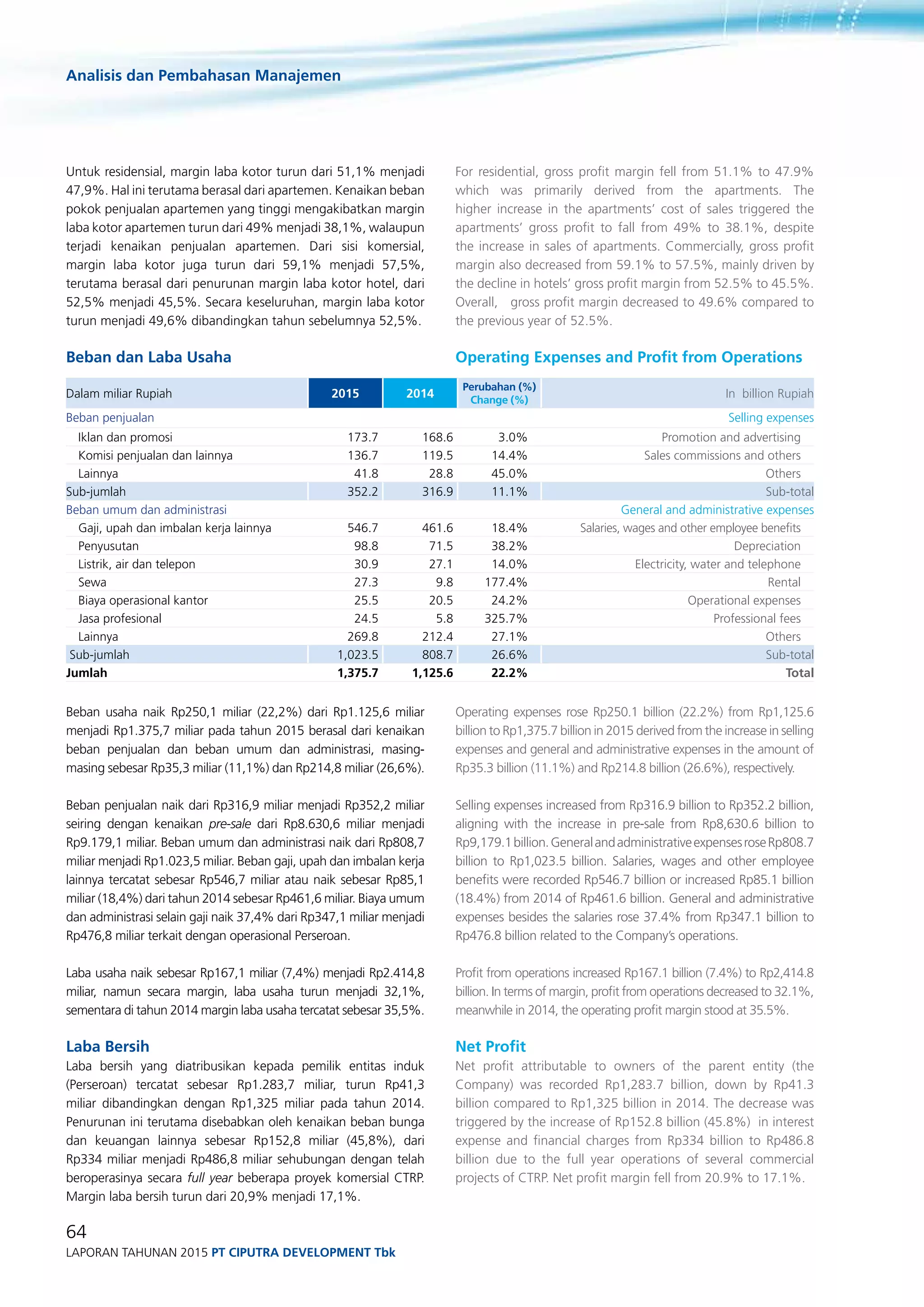 Analisis dan Pembahasan Manajemen
64
Laporan Tahunan 2015 PT ciputra development Tbk
Untuk residensial, margin laba kotor turun dari 51,1% menjadi
47,9%. Hal ini terutama berasal dari apartemen. Kenaikan beban
pokok penjualan apartemen yang tinggi mengakibatkan margin
laba kotor apartemen turun dari 49% menjadi 38,1%, walaupun
terjadi kenaikan penjualan apartemen. Dari sisi komersial,
margin laba kotor juga turun dari 59,1% menjadi 57,5%,
terutama berasal dari penurunan margin laba kotor hotel, dari
52,5% menjadi 45,5%. Secara keseluruhan, margin laba kotor
turun menjadi 49,6% dibandingkan tahun sebelumnya 52,5%.
Beban dan Laba Usaha
Dalam miliar Rupiah 2015 2014
Perubahan (%)
Change (%)
In billion Rupiah
Beban penjualan Selling expenses
Iklan dan promosi 173.7 168.6 3.0% Promotion and advertising
Komisi penjualan dan lainnya 136.7 119.5 14.4% Sales commissions and others
Lainnya 41.8 28.8 45.0% Others
Sub-jumlah 352.2 316.9 11.1% Sub-total
Beban umum dan administrasi General and administrative expenses
Gaji, upah dan imbalan kerja lainnya 546.7 461.6 18.4% Salaries, wages and other employee benefits
Penyusutan 98.8 71.5 38.2% Depreciation
Listrik, air dan telepon 30.9 27.1 14.0% Electricity, water and telephone
Sewa 27.3 9.8 177.4% Rental
Biaya operasional kantor 25.5 20.5 24.2% Operational expenses
Jasa profesional 24.5 5.8 325.7% Professional fees
Lainnya 269.8 212.4 27.1% Others
Sub-jumlah 1,023.5 808.7 26.6% Sub-total
Jumlah 1,375.7 1,125.6 22.2% Total
Beban usaha naik Rp250,1 miliar (22,2%) dari Rp1.125,6 miliar
menjadi Rp1.375,7 miliar pada tahun 2015 berasal dari kenaikan
beban penjualan dan beban umum dan administrasi, masing-
masing sebesar Rp35,3 miliar (11,1%) dan Rp214,8 miliar (26,6%).
Beban penjualan naik dari Rp316,9 miliar menjadi Rp352,2 miliar
seiring dengan kenaikan pre-sale dari Rp8.630,6 miliar menjadi
Rp9.179,1 miliar. Beban umum dan administrasi naik dari Rp808,7
miliar menjadi Rp1.023,5 miliar. Beban gaji, upah dan imbalan kerja
lainnya tercatat sebesar Rp546,7 miliar atau naik sebesar Rp85,1
miliar (18,4%) dari tahun 2014 sebesar Rp461,6 miliar. Biaya umum
dan administrasi selain gaji naik 37,4% dari Rp347,1 miliar menjadi
Rp476,8 miliar terkait dengan operasional Perseroan.
Laba usaha naik sebesar Rp167,1 miliar (7,4%) menjadi Rp2.414,8
miliar, namun secara margin, laba usaha turun menjadi 32,1%,
sementara di tahun 2014 margin laba usaha tercatat sebesar 35,5%.
Laba Bersih
Laba bersih yang diatribusikan kepada pemilik entitas induk
(Perseroan) tercatat sebesar Rp1.283,7 miliar, turun Rp41,3
miliar dibandingkan dengan Rp1,325 miliar pada tahun 2014.
Penurunan ini terutama disebabkan oleh kenaikan beban bunga
dan keuangan lainnya sebesar Rp152,8 miliar (45,8%), dari
Rp334 miliar menjadi Rp486,8 miliar sehubungan dengan telah
beroperasinya secara full year beberapa proyek komersial CTRP.
Margin laba bersih turun dari 20,9% menjadi 17,1%.
For residential, gross profit margin fell from 51.1% to 47.9%
which was primarily derived from the apartments. The
higher increase in the apartments’ cost of sales triggered the
apartments’ gross profit to fall from 49% to 38.1%, despite
the increase in sales of apartments. Commercially, gross profit
margin also decreased from 59.1% to 57.5%, mainly driven by
the decline in hotels’ gross profit margin from 52.5% to 45.5%.
Overall, gross profit margin decreased to 49.6% compared to
the previous year of 52.5%.
Operating Expenses and Profit from Operations
Operating expenses rose Rp250.1 billion (22.2%) from Rp1,125.6
billion to Rp1,375.7 billion in 2015 derived from the increase in selling
expenses and general and administrative expenses in the amount of
Rp35.3 billion (11.1%) and Rp214.8 billion (26.6%), respectively.
Selling expenses increased from Rp316.9 billion to Rp352.2 billion,
aligning with the increase in pre-sale from Rp8,630.6 billion to
Rp9,179.1billion.GeneralandadministrativeexpensesroseRp808.7
billion to Rp1,023.5 billion. Salaries, wages and other employee
benefits were recorded Rp546.7 billion or increased Rp85.1 billion
(18.4%) from 2014 of Rp461.6 billion. General and administrative
expenses besides the salaries rose 37.4% from Rp347.1 billion to
Rp476.8 billion related to the Company’s operations.
Profit from operations increased Rp167.1 billion (7.4%) to Rp2,414.8
billion. In terms of margin, profit from operations decreased to 32.1%,
meanwhile in 2014, the operating profit margin stood at 35.5%.
Net Profit
Net profit attributable to owners of the parent entity (the
Company) was recorded Rp1,283.7 billion, down by Rp41.3
billion compared to Rp1,325 billion in 2014. The decrease was
triggered by the increase of Rp152.8 billion (45.8%) in interest
expense and financial charges from Rp334 billion to Rp486.8
billion due to the full year operations of several commercial
projects of CTRP. Net profit margin fell from 20.9% to 17.1%.
 