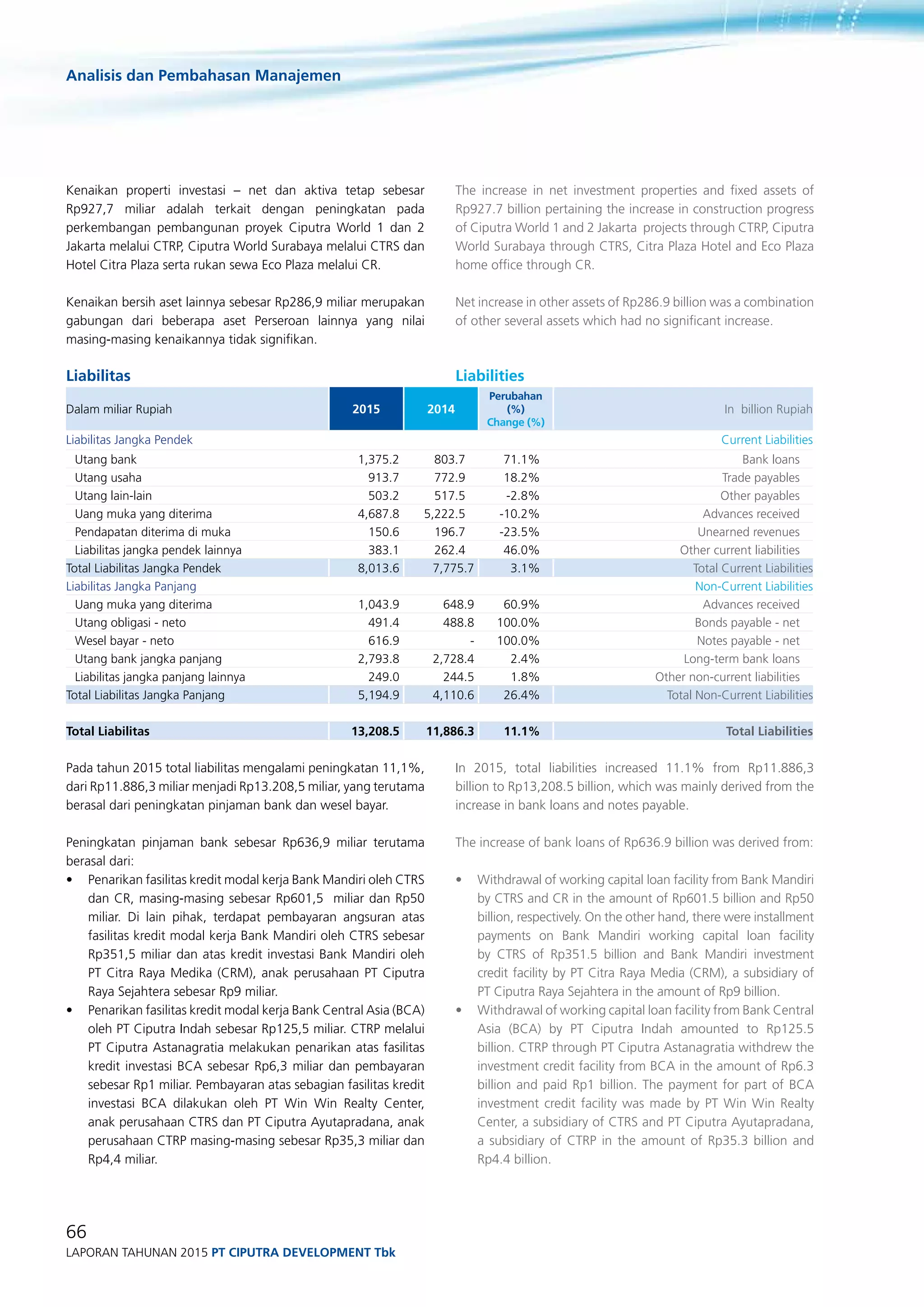 Analisis dan Pembahasan Manajemen
66
Laporan Tahunan 2015 PT ciputra development Tbk
Kenaikan properti investasi – net dan aktiva tetap sebesar
Rp927,7 miliar adalah terkait dengan peningkatan pada
perkembangan pembangunan proyek Ciputra World 1 dan 2
Jakarta melalui CTRP, Ciputra World Surabaya melalui CTRS dan
Hotel Citra Plaza serta rukan sewa Eco Plaza melalui CR.
Kenaikan bersih aset lainnya sebesar Rp286,9 miliar merupakan
gabungan dari beberapa aset Perseroan lainnya yang nilai
masing-masing kenaikannya tidak signifikan.
Liabilitas
Dalam miliar Rupiah 2015 2014
Perubahan
(%)
Change (%)
In billion Rupiah
Liabilitas Jangka Pendek Current Liabilities
Utang bank 1,375.2 803.7 71.1% Bank loans
Utang usaha 913.7 772.9 18.2% Trade payables
Utang lain-lain 503.2 517.5 -2.8% Other payables
Uang muka yang diterima 4,687.8 5,222.5 -10.2% Advances received
Pendapatan diterima di muka 150.6 196.7 -23.5% Unearned revenues
Liabilitas jangka pendek lainnya 383.1 262.4 46.0% Other current liabilities
Total Liabilitas Jangka Pendek 8,013.6 7,775.7 3.1% Total Current Liabilities
Liabilitas Jangka Panjang Non-Current Liabilities
Uang muka yang diterima 1,043.9 648.9 60.9% Advances received
Utang obligasi - neto 491.4 488.8 100.0% Bonds payable - net
Wesel bayar - neto 616.9 - 100.0% Notes payable - net
Utang bank jangka panjang 2,793.8 2,728.4 2.4% Long-term bank loans
Liabilitas jangka panjang lainnya 249.0 244.5 1.8% Other non-current liabilities
Total Liabilitas Jangka Panjang 5,194.9 4,110.6 26.4% Total Non-Current Liabilities
Total Liabilitas 13,208.5 11,886.3 11.1% Total Liabilities
Pada tahun 2015 total liabilitas mengalami peningkatan 11,1%,
dari Rp11.886,3 miliar menjadi Rp13.208,5 miliar, yang terutama
berasal dari peningkatan pinjaman bank dan wesel bayar.
Peningkatan pinjaman bank sebesar Rp636,9 miliar terutama
berasal dari:
•	 Penarikan fasilitas kredit modal kerja Bank Mandiri oleh CTRS
dan CR, masing-masing sebesar Rp601,5 miliar dan Rp50
miliar. Di lain pihak, terdapat pembayaran angsuran atas
fasilitas kredit modal kerja Bank Mandiri oleh CTRS sebesar
Rp351,5 miliar dan atas kredit investasi Bank Mandiri oleh
PT Citra Raya Medika (CRM), anak perusahaan PT Ciputra
Raya Sejahtera sebesar Rp9 miliar.
•	 Penarikan fasilitas kredit modal kerja Bank Central Asia (BCA)
oleh PT Ciputra Indah sebesar Rp125,5 miliar. CTRP melalui
PT Ciputra Astanagratia melakukan penarikan atas fasilitas
kredit investasi BCA sebesar Rp6,3 miliar dan pembayaran
sebesar Rp1 miliar. Pembayaran atas sebagian fasilitas kredit
investasi BCA dilakukan oleh PT Win Win Realty Center,
anak perusahaan CTRS dan PT Ciputra Ayutapradana, anak
perusahaan CTRP masing-masing sebesar Rp35,3 miliar dan
Rp4,4 miliar.
The increase in net investment properties and fixed assets of
Rp927.7 billion pertaining the increase in construction progress
of Ciputra World 1 and 2 Jakarta projects through CTRP, Ciputra
World Surabaya through CTRS, Citra Plaza Hotel and Eco Plaza
home office through CR.
Net increase in other assets of Rp286.9 billion was a combination
of other several assets which had no significant increase.
Liabilities
In 2015, total liabilities increased 11.1% from Rp11.886,3
billion to Rp13,208.5 billion, which was mainly derived from the
increase in bank loans and notes payable.
The increase of bank loans of Rp636.9 billion was derived from:
•	 Withdrawal of working capital loan facility from Bank Mandiri
by CTRS and CR in the amount of Rp601.5 billion and Rp50
billion, respectively. On the other hand, there were installment
payments on Bank Mandiri working capital loan facility
by CTRS of Rp351.5 billion and Bank Mandiri investment
credit facility by PT Citra Raya Media (CRM), a subsidiary of
PT Ciputra Raya Sejahtera in the amount of Rp9 billion.
•	 Withdrawal of working capital loan facility from Bank Central
Asia (BCA) by PT Ciputra Indah amounted to Rp125.5
billion. CTRP through PT Ciputra Astanagratia withdrew the
investment credit facility from BCA in the amount of Rp6.3
billion and paid Rp1 billion. The payment for part of BCA
investment credit facility was made by PT Win Win Realty
Center, a subsidiary of CTRS and PT Ciputra Ayutapradana,
a subsidiary of CTRP in the amount of Rp35.3 billion and
Rp4.4 billion.
 