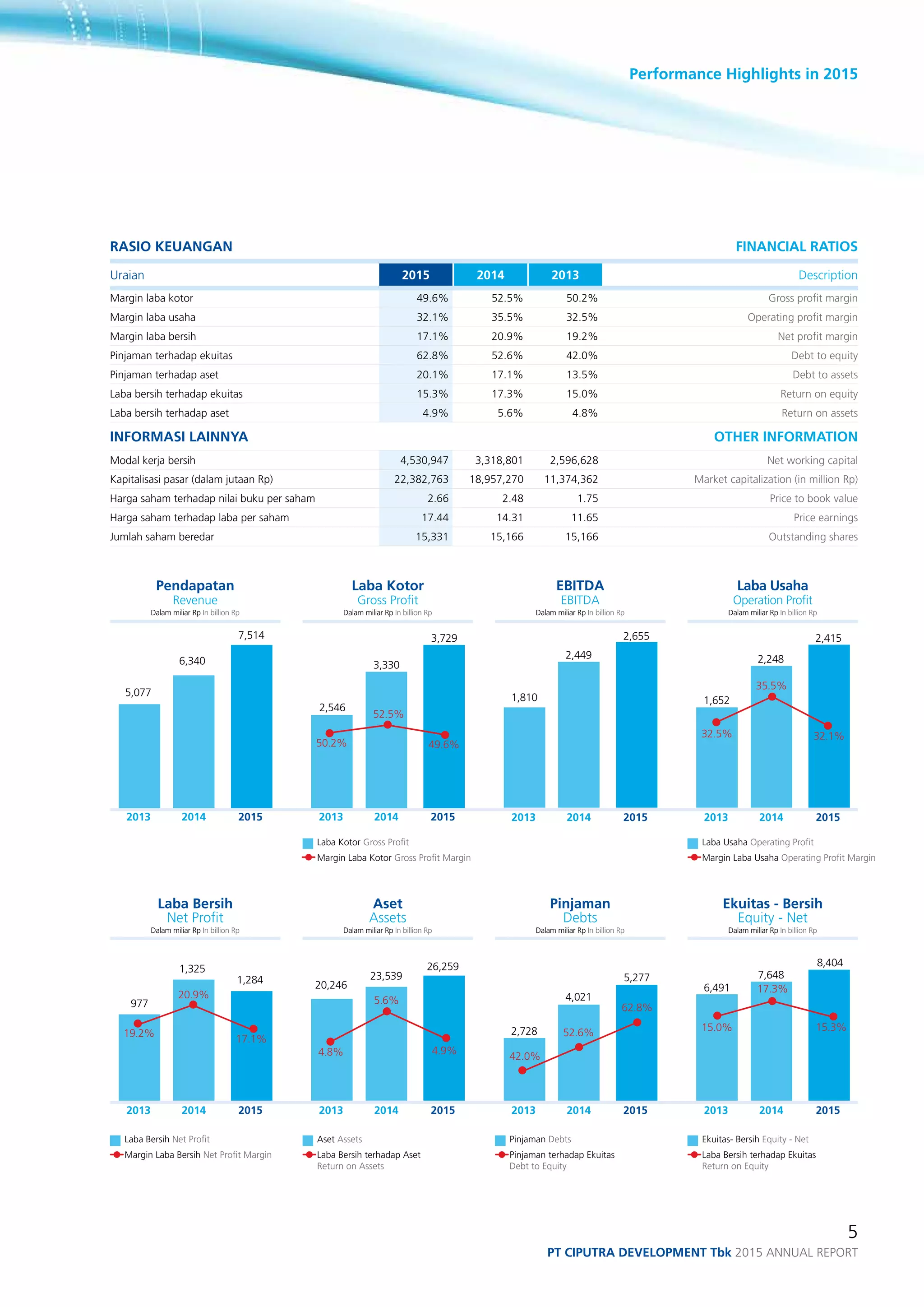 Performance Highlights in 2015
5
PT ciputra development Tbk 2015 annual report
Pendapatan
Revenue
Dalam miliar Rp In billion Rp
7,514 3,729 2,655 2,415
8,404
5,277
26,259
1,284
6,340
2,449
7,648
4,021
1,325
5,077
2,546
1,810 1,652
6,491
2,728
20,246
977
Laba Bersih
Net Profit
Dalam miliar Rp In billion Rp
Laba Kotor
Gross Profit
Dalam miliar Rp In billion Rp
Aset
Assets
Dalam miliar Rp In billion Rp
EBITDA
EBITDA
Dalam miliar Rp In billion Rp
Pinjaman
Debts
Dalam miliar Rp In billion Rp
Laba Usaha
Operation Profit
Dalam miliar Rp In billion Rp
Ekuitas - Bersih
Equity - Net
Dalam miliar Rp In billion Rp
2013
2013
2013
2013
2013
2013
2013
2013
2014
2014
2014
2014
2014
2014
2014
2014
2015
2015
2015
2015
2015
2015
2015
2015
Rasio Keuangan Financial Ratios
Uraian 2015 2014 2013 Description
Margin laba kotor 49.6% 52.5% 50.2% Gross profit margin
Margin laba usaha 32.1% 35.5% 32.5% Operating profit margin
Margin laba bersih 17.1% 20.9% 19.2% Net profit margin
Pinjaman terhadap ekuitas 62.8% 52.6% 42.0% Debt to equity
Pinjaman terhadap aset 20.1% 17.1% 13.5% Debt to assets
Laba bersih terhadap ekuitas 15.3% 17.3% 15.0% Return on equity
Laba bersih terhadap aset 4.9% 5.6% 4.8% Return on assets
Informasi Lainnya Other Information
Modal kerja bersih 4,530,947 3,318,801 2,596,628 Net working capital
Kapitalisasi pasar (dalam jutaan Rp) 22,382,763 18,957,270 11,374,362 Market capitalization (in million Rp)
Harga saham terhadap nilai buku per saham 2.66 2.48 1.75 Price to book value
Harga saham terhadap laba per saham 17.44 14.31 11.65 Price earnings
Jumlah saham beredar 15,331 15,166 15,166 Outstanding shares
3,330
52.5%
50.2%
32.5%
15.0%
42.0%4.8%
19.2%
35.5%
17.3%
52.6%
5.6%
20.9%
32.1%
15.3%
62.8%
4.9%
17.1%
49.6%
2,248
23,539
Aset Assets
Laba Bersih terhadap Aset
Return on Assets
Laba Bersih Net Profit
Margin Laba Bersih Net Profit Margin
Pinjaman Debts
Pinjaman terhadap Ekuitas
Debt to Equity
Ekuitas- Bersih Equity - Net
Laba Bersih terhadap Ekuitas
Return on Equity
Laba Kotor Gross Profit
Margin Laba Kotor Gross Profit Margin
Laba Usaha Operating Profit
Margin Laba Usaha Operating Profit Margin
 