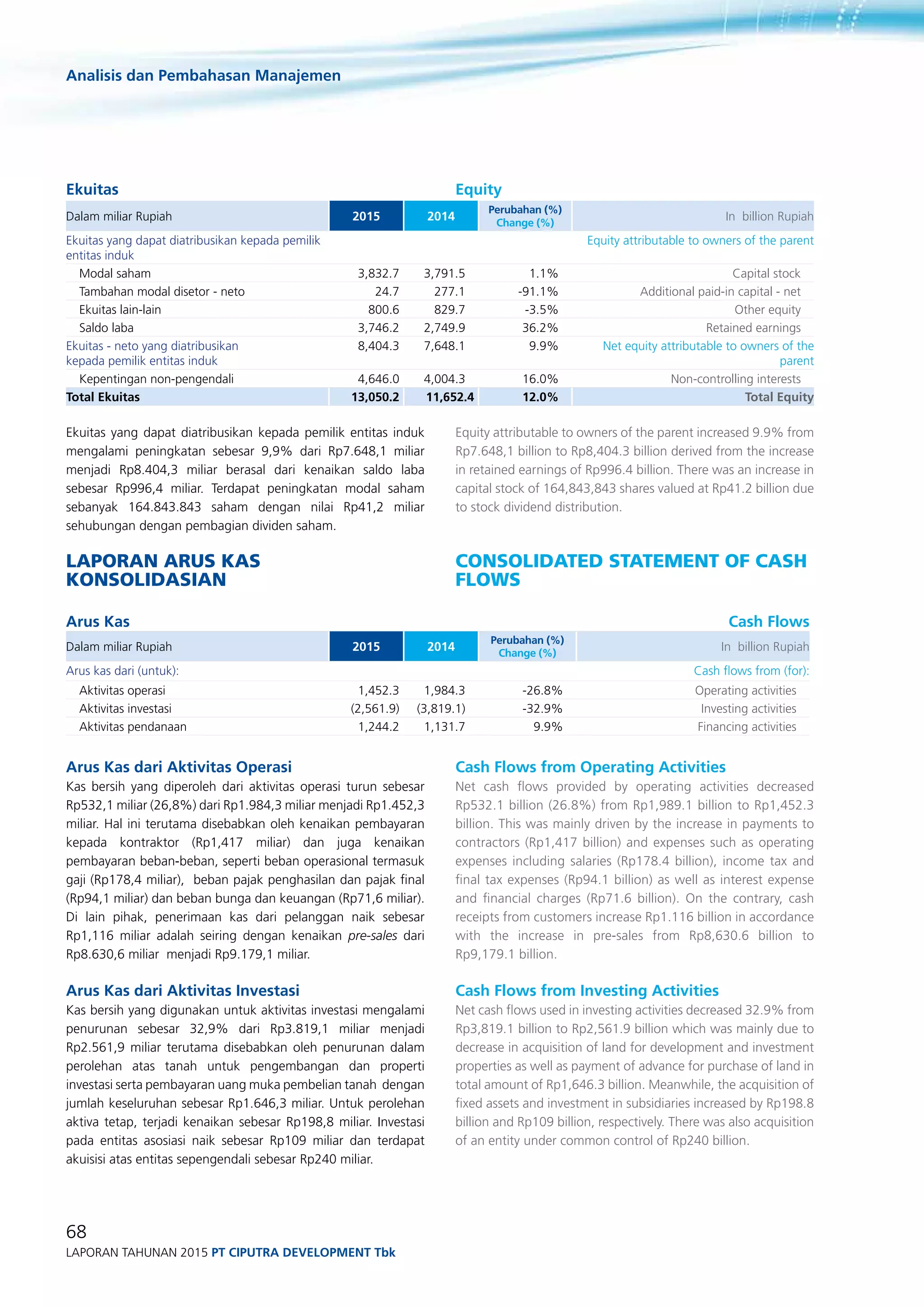 Analisis dan Pembahasan Manajemen
68
Laporan Tahunan 2015 PT ciputra development Tbk
Ekuitas
Dalam miliar Rupiah 2015 2014
Perubahan (%)
Change (%)
In billion Rupiah
Ekuitas yang dapat diatribusikan kepada pemilik
entitas induk
Equity attributable to owners of the parent
Modal saham 3,832.7 3,791.5 1.1% Capital stock
Tambahan modal disetor - neto 24.7 277.1 -91.1% Additional paid-in capital - net
Ekuitas lain-lain 800.6 829.7 -3.5% Other equity
Saldo laba 3,746.2 2,749.9 36.2% Retained earnings
Ekuitas - neto yang diatribusikan 	
kepada pemilik entitas induk
8,404.3 7,648.1 9.9% Net equity attributable to owners of the
parent
Kepentingan non-pengendali 4,646.0 4,004.3 16.0% Non-controlling interests
Total Ekuitas 13,050.2 11,652.4 12.0% Total Equity
Ekuitas yang dapat diatribusikan kepada pemilik entitas induk
mengalami peningkatan sebesar 9,9% dari Rp7.648,1 miliar
menjadi Rp8.404,3 miliar berasal dari kenaikan saldo laba
sebesar Rp996,4 miliar. Terdapat peningkatan modal saham
sebanyak 164.843.843 saham dengan nilai Rp41,2 miliar
sehubungan dengan pembagian dividen saham.
Laporan Arus Kas
Konsolidasian
Arus Kas Cash Flows
Dalam miliar Rupiah 2015 2014
Perubahan (%)
Change (%)
In billion Rupiah
Arus kas dari (untuk): Cash flows from (for):
Aktivitas operasi 1,452.3 1,984.3 -26.8% Operating activities
Aktivitas investasi (2,561.9) (3,819.1) -32.9% Investing activities
Aktivitas pendanaan 1,244.2 1,131.7 9.9% Financing activities
Arus Kas dari Aktivitas Operasi
Kas bersih yang diperoleh dari aktivitas operasi turun sebesar
Rp532,1 miliar (26,8%) dari Rp1.984,3 miliar menjadi Rp1.452,3
miliar. Hal ini terutama disebabkan oleh kenaikan pembayaran
kepada kontraktor (Rp1,417 miliar) dan juga kenaikan
pembayaran beban-beban, seperti beban operasional termasuk
gaji (Rp178,4 miliar), beban pajak penghasilan dan pajak final
(Rp94,1 miliar) dan beban bunga dan keuangan (Rp71,6 miliar).
Di lain pihak, penerimaan kas dari pelanggan naik sebesar
Rp1,116 miliar adalah seiring dengan kenaikan pre-sales dari
Rp8.630,6 miliar menjadi Rp9.179,1 miliar.
Arus Kas dari Aktivitas Investasi
Kas bersih yang digunakan untuk aktivitas investasi mengalami
penurunan sebesar 32,9% dari Rp3.819,1 miliar menjadi
Rp2.561,9 miliar terutama disebabkan oleh penurunan dalam
perolehan atas tanah untuk pengembangan dan properti
investasi serta pembayaran uang muka pembelian tanah dengan
jumlah keseluruhan sebesar Rp1.646,3 miliar. Untuk perolehan
aktiva tetap, terjadi kenaikan sebesar Rp198,8 miliar. Investasi
pada entitas asosiasi naik sebesar Rp109 miliar dan terdapat
akuisisi atas entitas sepengendali sebesar Rp240 miliar.
Equity
Equity attributable to owners of the parent increased 9.9% from
Rp7.648,1 billion to Rp8,404.3 billion derived from the increase
in retained earnings of Rp996.4 billion. There was an increase in
capital stock of 164,843,843 shares valued at Rp41.2 billion due
to stock dividend distribution.
Consolidated Statement of Cash
Flows
Cash Flows from Operating Activities
Net cash flows provided by operating activities decreased
Rp532.1 billion (26.8%) from Rp1,989.1 billion to Rp1,452.3
billion. This was mainly driven by the increase in payments to
contractors (Rp1,417 billion) and expenses such as operating
expenses including salaries (Rp178.4 billion), income tax and
final tax expenses (Rp94.1 billion) as well as interest expense
and financial charges (Rp71.6 billion). On the contrary, cash
receipts from customers increase Rp1.116 billion in accordance
with the increase in pre-sales from Rp8,630.6 billion to
Rp9,179.1 billion.
Cash Flows from Investing Activities
Net cash flows used in investing activities decreased 32.9% from
Rp3,819.1 billion to Rp2,561.9 billion which was mainly due to
decrease in acquisition of land for development and investment
properties as well as payment of advance for purchase of land in
total amount of Rp1,646.3 billion. Meanwhile, the acquisition of
fixed assets and investment in subsidiaries increased by Rp198.8
billion and Rp109 billion, respectively. There was also acquisition
of an entity under common control of Rp240 billion.
 