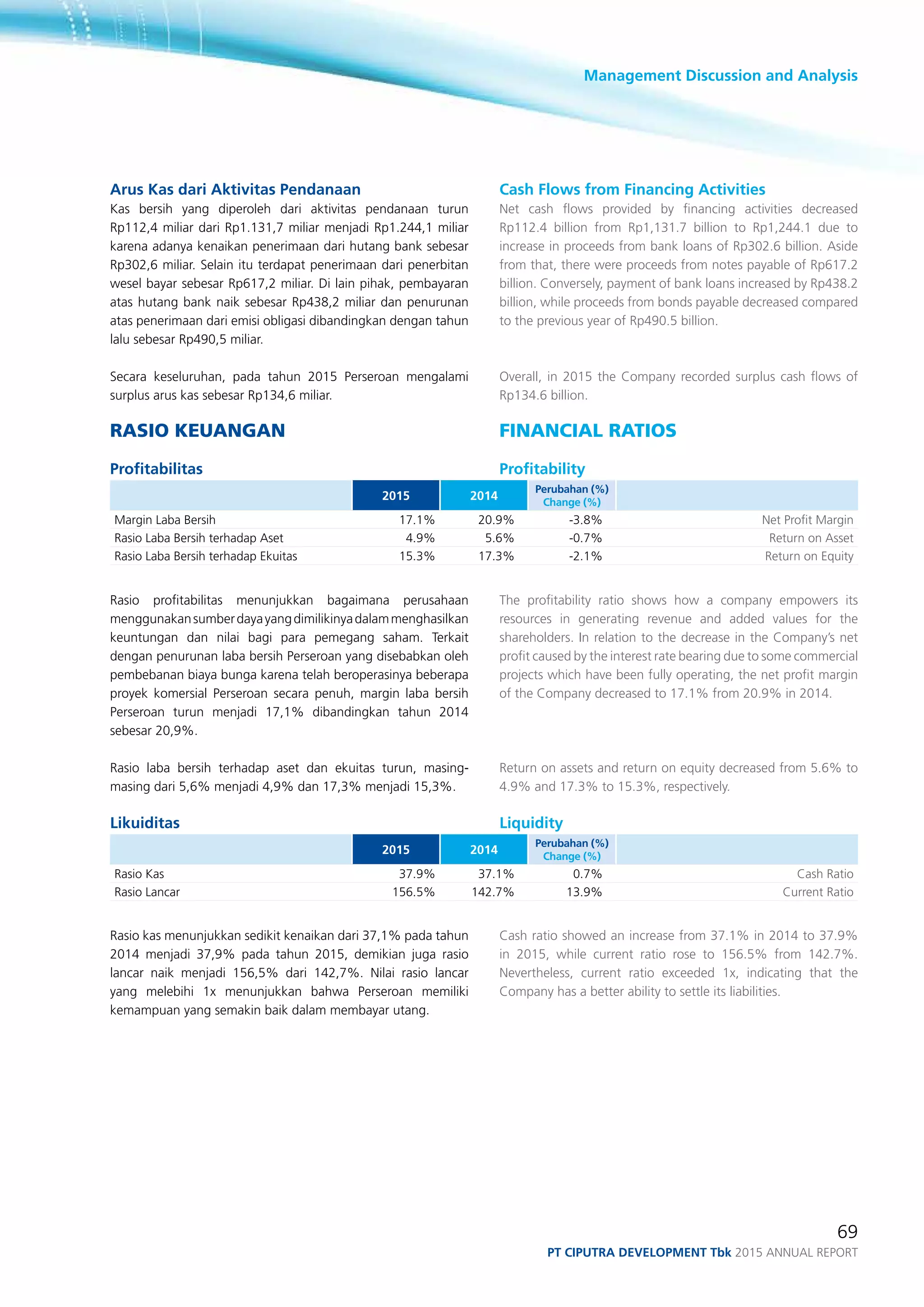Management Discussion and Analysis
69
PT ciputra development Tbk 2015 annual report
Arus Kas dari Aktivitas Pendanaan
Kas bersih yang diperoleh dari aktivitas pendanaan turun
Rp112,4 miliar dari Rp1.131,7 miliar menjadi Rp1.244,1 miliar
karena adanya kenaikan penerimaan dari hutang bank sebesar
Rp302,6 miliar. Selain itu terdapat penerimaan dari penerbitan
wesel bayar sebesar Rp617,2 miliar. Di lain pihak, pembayaran
atas hutang bank naik sebesar Rp438,2 miliar dan penurunan
atas penerimaan dari emisi obligasi dibandingkan dengan tahun
lalu sebesar Rp490,5 miliar.
Secara keseluruhan, pada tahun 2015 Perseroan mengalami
surplus arus kas sebesar Rp134,6 miliar.
Rasio Keuangan
Profitabilitas
2015 2014
Perubahan (%)
Change (%)
Margin Laba Bersih 17.1% 20.9% -3.8% Net Profit Margin
Rasio Laba Bersih terhadap Aset 4.9% 5.6% -0.7% Return on Asset
Rasio Laba Bersih terhadap Ekuitas	 15.3% 17.3% -2.1% Return on Equity
Rasio profitabilitas menunjukkan bagaimana perusahaan
menggunakansumberdayayangdimilikinyadalammenghasilkan
keuntungan dan nilai bagi para pemegang saham. Terkait
dengan penurunan laba bersih Perseroan yang disebabkan oleh
pembebanan biaya bunga karena telah beroperasinya beberapa
proyek komersial Perseroan secara penuh, margin laba bersih
Perseroan turun menjadi 17,1% dibandingkan tahun 2014
sebesar 20,9%.
Rasio laba bersih terhadap aset dan ekuitas turun, masing-
masing dari 5,6% menjadi 4,9% dan 17,3% menjadi 15,3%.
Likuiditas
2015 2014
Perubahan (%)
Change (%)
Rasio Kas 37.9% 37.1% 0.7% Cash Ratio
Rasio Lancar 156.5% 142.7% 13.9% Current Ratio
Rasio kas menunjukkan sedikit kenaikan dari 37,1% pada tahun
2014 menjadi 37,9% pada tahun 2015, demikian juga rasio
lancar naik menjadi 156,5% dari 142,7%. Nilai rasio lancar
yang melebihi 1x menunjukkan bahwa Perseroan memiliki
kemampuan yang semakin baik dalam membayar utang.
Cash Flows from Financing Activities
Net cash flows provided by financing activities decreased
Rp112.4 billion from Rp1,131.7 billion to Rp1,244.1 due to
increase in proceeds from bank loans of Rp302.6 billion. Aside
from that, there were proceeds from notes payable of Rp617.2
billion. Conversely, payment of bank loans increased by Rp438.2
billion, while proceeds from bonds payable decreased compared
to the previous year of Rp490.5 billion.
Overall, in 2015 the Company recorded surplus cash flows of
Rp134.6 billion.
Financial Ratios
Profitability
The profitability ratio shows how a company empowers its
resources in generating revenue and added values for the
shareholders. In relation to the decrease in the Company’s net
profit caused by the interest rate bearing due to some commercial
projects which have been fully operating, the net profit margin
of the Company decreased to 17.1% from 20.9% in 2014.
Return on assets and return on equity decreased from 5.6% to
4.9% and 17.3% to 15.3%, respectively.
Liquidity
Cash ratio showed an increase from 37.1% in 2014 to 37.9%
in 2015, while current ratio rose to 156.5% from 142.7%.
Nevertheless, current ratio exceeded 1x, indicating that the
Company has a better ability to settle its liabilities.
 