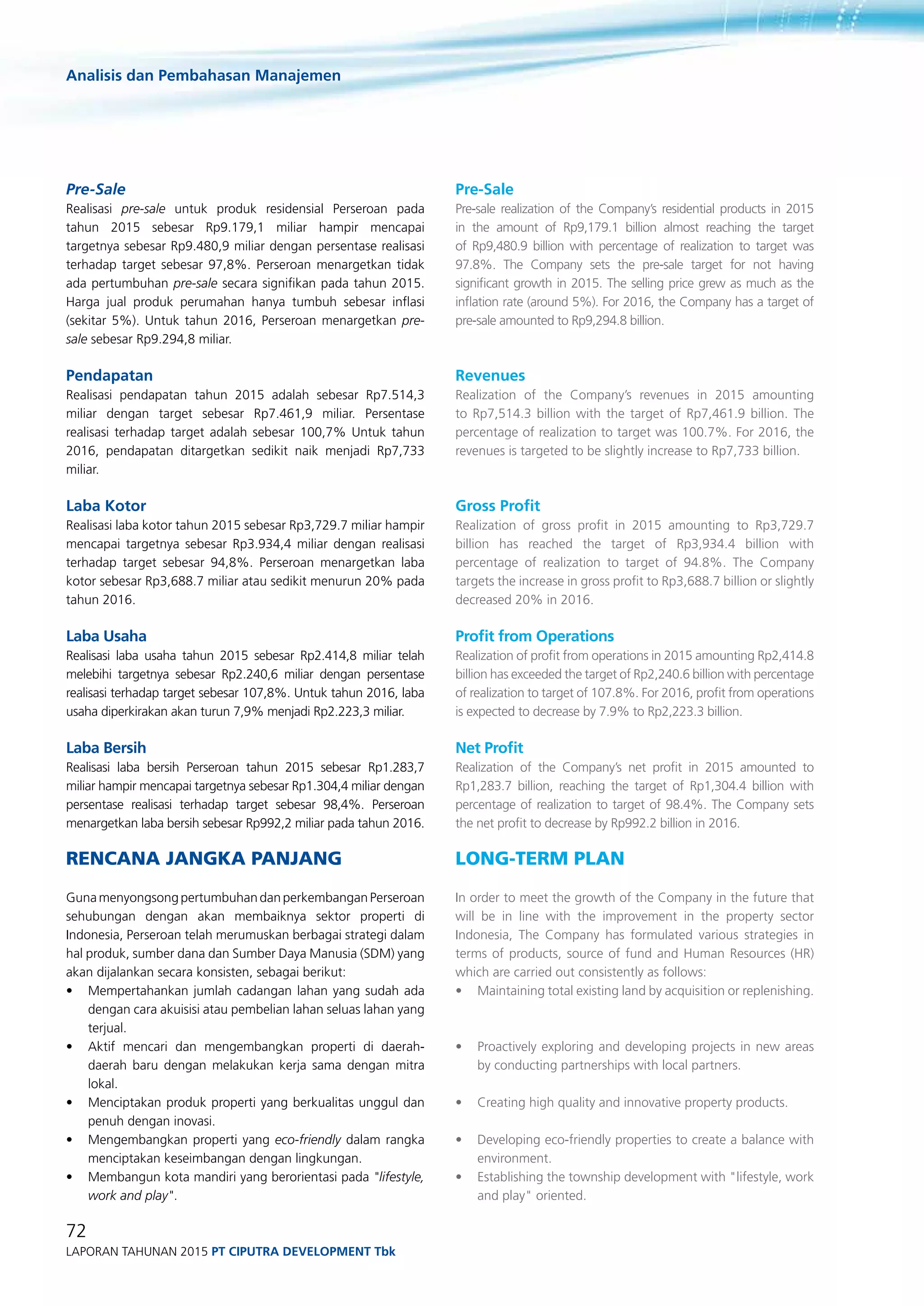 Analisis dan Pembahasan Manajemen
72
Laporan Tahunan 2015 PT ciputra development Tbk
Pre-Sale
Realisasi pre-sale untuk produk residensial Perseroan pada
tahun 2015 sebesar Rp9.179,1 miliar hampir mencapai
targetnya sebesar Rp9.480,9 miliar dengan persentase realisasi
terhadap target sebesar 97,8%. Perseroan menargetkan tidak
ada pertumbuhan pre-sale secara signifikan pada tahun 2015.
Harga jual produk perumahan hanya tumbuh sebesar inflasi
(sekitar 5%). Untuk tahun 2016, Perseroan menargetkan pre-
sale sebesar Rp9.294,8 miliar.
Pendapatan
Realisasi pendapatan tahun 2015 adalah sebesar Rp7.514,3
miliar dengan target sebesar Rp7.461,9 miliar. Persentase
realisasi terhadap target adalah sebesar 100,7% Untuk tahun
2016, pendapatan ditargetkan sedikit naik menjadi Rp7,733
miliar.
Laba Kotor
Realisasi laba kotor tahun 2015 sebesar Rp3,729.7 miliar hampir
mencapai targetnya sebesar Rp3.934,4 miliar dengan realisasi
terhadap target sebesar 94,8%. Perseroan menargetkan laba
kotor sebesar Rp3,688.7 miliar atau sedikit menurun 20% pada
tahun 2016.
Laba Usaha
Realisasi laba usaha tahun 2015 sebesar Rp2.414,8 miliar telah
melebihi targetnya sebesar Rp2.240,6 miliar dengan persentase
realisasi terhadap target sebesar 107,8%. Untuk tahun 2016, laba
usaha diperkirakan akan turun 7,9% menjadi Rp2.223,3 miliar.
Laba Bersih
Realisasi laba bersih Perseroan tahun 2015 sebesar Rp1.283,7
miliar hampir mencapai targetnya sebesar Rp1.304,4 miliar dengan
persentase realisasi terhadap target sebesar 98,4%. Perseroan
menargetkan laba bersih sebesar Rp992,2 miliar pada tahun 2016.
Rencana Jangka Panjang
GunamenyongsongpertumbuhandanperkembanganPerseroan
sehubungan dengan akan membaiknya sektor properti di
Indonesia, Perseroan telah merumuskan berbagai strategi dalam
hal produk, sumber dana dan Sumber Daya Manusia (SDM) yang
akan dijalankan secara konsisten, sebagai berikut:
•	 Mempertahankan jumlah cadangan lahan yang sudah ada
dengan cara akuisisi atau pembelian lahan seluas lahan yang
terjual.
•	 Aktif mencari dan mengembangkan properti di daerah-
daerah baru dengan melakukan kerja sama dengan mitra
lokal.
•	 Menciptakan produk properti yang berkualitas unggul dan
penuh dengan inovasi.
•	 Mengembangkan properti yang eco-friendly dalam rangka
menciptakan keseimbangan dengan lingkungan.
•	 Membangun kota mandiri yang berorientasi pada "lifestyle,
work and play".
Pre-Sale
Pre-sale realization of the Company’s residential products in 2015
in the amount of Rp9,179.1 billion almost reaching the target
of Rp9,480.9 billion with percentage of realization to target was
97.8%. The Company sets the pre-sale target for not having
significant growth in 2015. The selling price grew as much as the
inflation rate (around 5%). For 2016, the Company has a target of
pre-sale amounted to Rp9,294.8 billion.
Revenues
Realization of the Company’s revenues in 2015 amounting
to Rp7,514.3 billion with the target of Rp7,461.9 billion. The
percentage of realization to target was 100.7%. For 2016, the
revenues is targeted to be slightly increase to Rp7,733 billion.
Gross Profit
Realization of gross profit in 2015 amounting to Rp3,729.7
billion has reached the target of Rp3,934.4 billion with
percentage of realization to target of 94.8%. The Company
targets the increase in gross profit to Rp3,688.7 billion or slightly
decreased 20% in 2016.
Profit from Operations
Realization of profit from operations in 2015 amounting Rp2,414.8
billion has exceeded the target of Rp2,240.6 billion with percentage
of realization to target of 107.8%. For 2016, profit from operations
is expected to decrease by 7.9% to Rp2,223.3 billion.
Net Profit
Realization of the Company’s net profit in 2015 amounted to
Rp1,283.7 billion, reaching the target of Rp1,304.4 billion with
percentage of realization to target of 98.4%. The Company sets
the net profit to decrease by Rp992.2 billion in 2016.
Long-Term Plan
In order to meet the growth of the Company in the future that
will be in line with the improvement in the property sector
Indonesia, The Company has formulated various strategies in
terms of products, source of fund and Human Resources (HR)
which are carried out consistently as follows:
• 	 Maintaining total existing land by acquisition or replenishing.
• 	 Proactively exploring and developing projects in new areas
by conducting partnerships with local partners.
• 	 Creating high quality and innovative property products.
• 	 Developing eco-friendly properties to create a balance with
environment.
• 	 Establishing the township development with "lifestyle, work
and play" oriented.
 