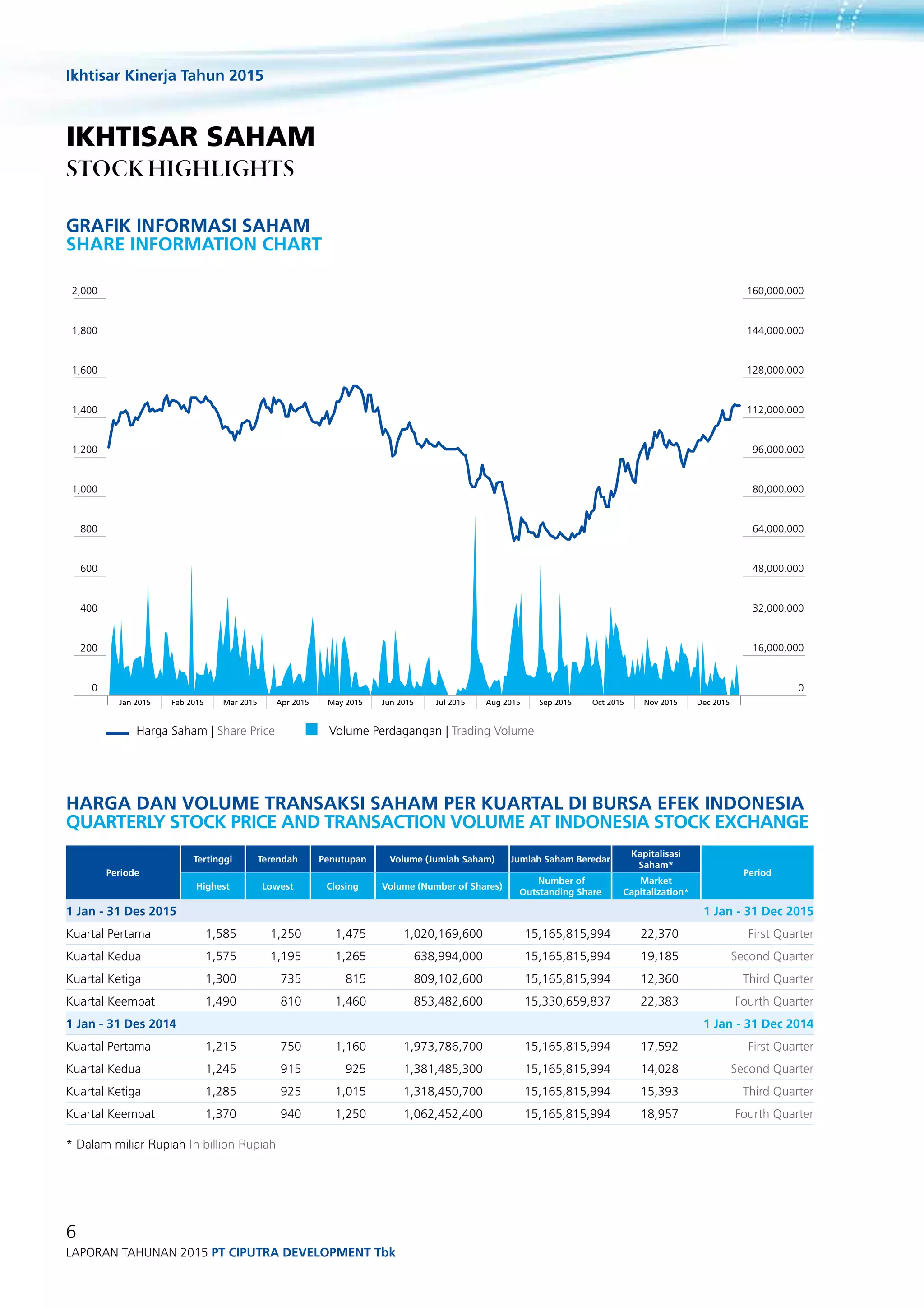 Ikhtisar Kinerja Tahun 2015
6
Laporan Tahunan 2015 PT ciputra development Tbk
Ikhtisar saham
Stock Highlights
Grafik informasi saham
share information chart
0
200
400
600
800
1,000
1,200
1,400
1,600
1,800
2,000
0
16,000,000
32,000,000
48,000,000
64,000,000
80,000,000
96,000,000
112,000,000
128,000,000
144,000,000
160,000,000
	 Harga Saham | Share Price 	 Volume Perdagangan | Trading Volume
Periode
Tertinggi Terendah Penutupan Volume (Jumlah Saham) Jumlah Saham Beredar
Kapitalisasi
Saham*
Period
Highest Lowest Closing Volume (Number of Shares)
Number of
Outstanding Share
Market
Capitalization*
1 Jan - 31 Des 2015 1 Jan - 31 Dec 2015
Kuartal Pertama 1,585 1,250 1,475 1,020,169,600 15,165,815,994 22,370 First Quarter
Kuartal Kedua 1,575 1,195 1,265 638,994,000 15,165,815,994 19,185 Second Quarter
Kuartal Ketiga 1,300 735 815 809,102,600 15,165,815,994 12,360 Third Quarter
Kuartal Keempat 1,490 810 1,460 853,482,600 15,330,659,837 22,383 Fourth Quarter
1 Jan - 31 Des 2014 1 Jan - 31 Dec 2014
Kuartal Pertama 1,215 750 1,160 1,973,786,700 15,165,815,994 17,592 First Quarter
Kuartal Kedua 1,245 915 925 1,381,485,300 15,165,815,994 14,028 Second Quarter
Kuartal Ketiga 1,285 925 1,015 1,318,450,700 15,165,815,994 15,393 Third Quarter
Kuartal Keempat 1,370 940 1,250 1,062,452,400 15,165,815,994 18,957 Fourth Quarter
* Dalam miliar Rupiah In billion Rupiah
Harga dan Volume Transaksi Saham Per Kuartal di Bursa Efek Indonesia
Quarterly Stock Price and Transaction Volume at Indonesia Stock Exchange
Jan 2015 Feb 2015 Mar 2015 Apr 2015 May 2015 Jun 2015 Jul 2015 Aug 2015 Sep 2015 Oct 2015 Nov 2015 Dec 2015
 