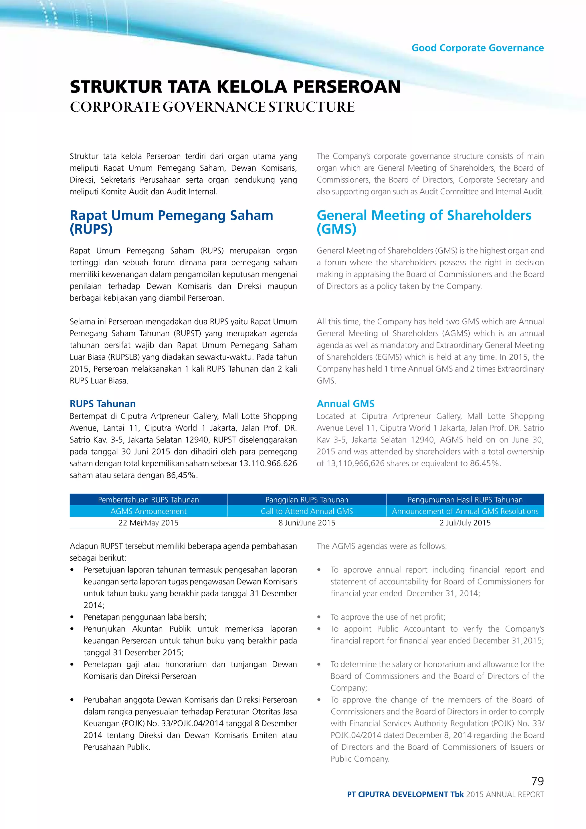 Good Corporate Governance
79
PT ciputra development Tbk 2015 annual report
The Company’s corporate governance structure consists of main
organ which are General Meeting of Shareholders, the Board of
Commissioners, the Board of Directors, Corporate Secretary and
also supporting organ such as Audit Committee and Internal Audit.
General Meeting of Shareholders
(GMS)
General Meeting of Shareholders (GMS) is the highest organ and
a forum where the shareholders possess the right in decision
making in appraising the Board of Commissioners and the Board
of Directors as a policy taken by the Company.
All this time, the Company has held two GMS which are Annual
General Meeting of Shareholders (AGMS) which is an annual
agenda as well as mandatory and Extraordinary General Meeting
of Shareholders (EGMS) which is held at any time. In 2015, the
Company has held 1 time Annual GMS and 2 times Extraordinary
GMS.
Annual GMS
Located at Ciputra Artpreneur Gallery, Mall Lotte Shopping
Avenue Level 11, Ciputra World 1 Jakarta, Jalan Prof. DR. Satrio
Kav 3-5, Jakarta Selatan 12940, AGMS held on on June 30,
2015 and was attended by shareholders with a total ownership
of 13,110,966,626 shares or equivalent to 86.45%.
The AGMS agendas were as follows:
•	 To approve annual report including financial report and
statement of accountability for Board of Commissioners for
financial year ended December 31, 2014;
•	 To approve the use of net profit;
•	 To appoint Public Accountant to verify the Company’s
financial report for financial year ended December 31,2015;
•	 To determine the salary or honorarium and allowance for the
Board of Commissioners and the Board of Directors of the
Company;
•	 To approve the change of the members of the Board of
Commissioners and the Board of Directors in order to comply
with Financial Services Authority Regulation (POJK) No. 33/
POJK.04/2014 dated December 8, 2014 regarding the Board
of Directors and the Board of Commissioners of Issuers or
Public Company.
Struktur tata kelola Perseroan terdiri dari organ utama yang
meliputi Rapat Umum Pemegang Saham, Dewan Komisaris,
Direksi, Sekretaris Perusahaan serta organ pendukung yang
meliputi Komite Audit dan Audit Internal.
Rapat Umum Pemegang Saham
(RUPS)
Rapat Umum Pemegang Saham (RUPS) merupakan organ
tertinggi dan sebuah forum dimana para pemegang saham
memiliki kewenangan dalam pengambilan keputusan mengenai
penilaian terhadap Dewan Komisaris dan Direksi maupun
berbagai kebijakan yang diambil Perseroan.
Selama ini Perseroan mengadakan dua RUPS yaitu Rapat Umum
Pemegang Saham Tahunan (RUPST) yang merupakan agenda
tahunan bersifat wajib dan Rapat Umum Pemegang Saham
Luar Biasa (RUPSLB) yang diadakan sewaktu-waktu. Pada tahun
2015, Perseroan melaksanakan 1 kali RUPS Tahunan dan 2 kali
RUPS Luar Biasa.
RUPS Tahunan
Bertempat di Ciputra Artpreneur Gallery, Mall Lotte Shopping
Avenue, Lantai 11, Ciputra World 1 Jakarta, Jalan Prof. DR.
Satrio Kav. 3-5, Jakarta Selatan 12940, RUPST diselenggarakan
pada tanggal 30 Juni 2015 dan dihadiri oleh para pemegang
saham dengan total kepemilikan saham sebesar 13.110.966.626
saham atau setara dengan 86,45%.
Pemberitahuan RUPS Tahunan Panggilan RUPS Tahunan Pengumuman Hasil RUPS Tahunan
AGMS Announcement Call to Attend Annual GMS Announcement of Annual GMS Resolutions
22 Mei/May 2015 8 Juni/June 2015 2 Juli/July 2015
Adapun RUPST tersebut memiliki beberapa agenda pembahasan
sebagai berikut:
•	 Persetujuan laporan tahunan termasuk pengesahan laporan
keuangan serta laporan tugas pengawasan Dewan Komisaris
untuk tahun buku yang berakhir pada tanggal 31 Desember
2014;
•	 Penetapan penggunaan laba bersih;
•	 Penunjukan Akuntan Publik untuk memeriksa laporan
keuangan Perseroan untuk tahun buku yang berakhir pada
tanggal 31 Desember 2015;
•	 Penetapan gaji atau honorarium dan tunjangan Dewan
Komisaris dan Direksi Perseroan
•	 Perubahan anggota Dewan Komisaris dan Direksi Perseroan
dalam rangka penyesuaian terhadap Peraturan Otoritas Jasa
Keuangan (POJK) No. 33/POJK.04/2014 tanggal 8 Desember
2014 tentang Direksi dan Dewan Komisaris Emiten atau
Perusahaan Publik.
STRUKTUR TATA KELOLA PERSEROAN
CORPORATE GOVERNANCE STRUCTURE
 