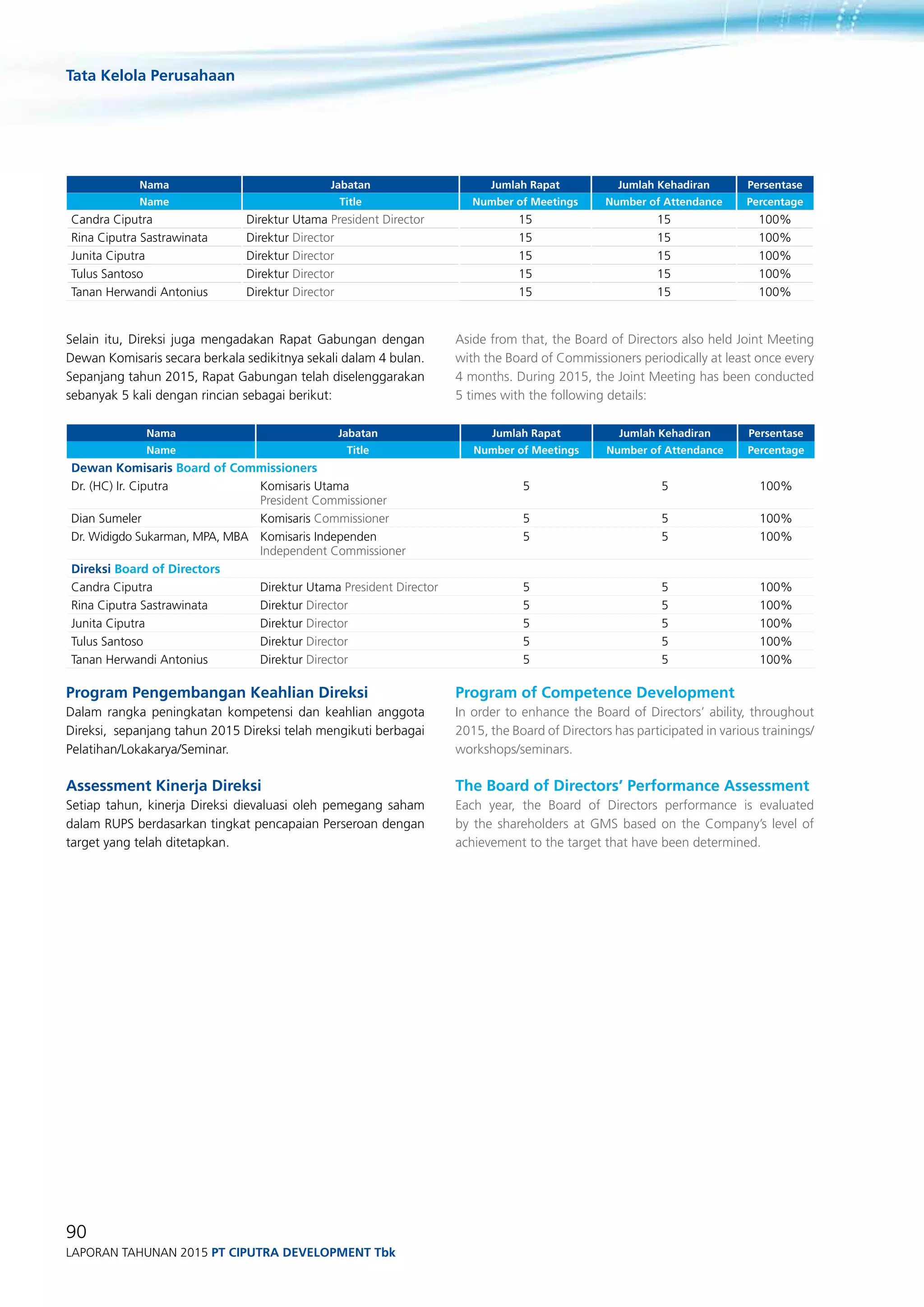 Tata Kelola Perusahaan
90
Laporan Tahunan 2015 PT ciputra development Tbk
Nama Jabatan Jumlah Rapat Jumlah Kehadiran Persentase
Name Title Number of Meetings Number of Attendance Percentage
Candra Ciputra Direktur Utama President Director 15 15 100%
Rina Ciputra Sastrawinata Direktur Director 15 15 100%
Junita Ciputra Direktur Director 15 15 100%
Tulus Santoso Direktur Director 15 15 100%
Tanan Herwandi Antonius Direktur Director 15 15 100%
Selain itu, Direksi juga mengadakan Rapat Gabungan dengan
Dewan Komisaris secara berkala sedikitnya sekali dalam 4 bulan.
Sepanjang tahun 2015, Rapat Gabungan telah diselenggarakan
sebanyak 5 kali dengan rincian sebagai berikut:
Nama Jabatan Jumlah Rapat Jumlah Kehadiran Persentase
Name Title Number of Meetings Number of Attendance Percentage
Dewan Komisaris Board of Commissioners
Dr. (HC) Ir. Ciputra Komisaris Utama
President Commissioner
5 5 100%
Dian Sumeler Komisaris Commissioner 5 5 100%
Dr. Widigdo Sukarman, MPA, MBA Komisaris Independen
Independent Commissioner
5 5 100%
Direksi Board of Directors
Candra Ciputra Direktur Utama President Director 5 5 100%
Rina Ciputra Sastrawinata Direktur Director 5 5 100%
Junita Ciputra Direktur Director 5 5 100%
Tulus Santoso Direktur Director 5 5 100%
Tanan Herwandi Antonius Direktur Director 5 5 100%
Program Pengembangan Keahlian Direksi
Dalam rangka peningkatan kompetensi dan keahlian anggota
Direksi, sepanjang tahun 2015 Direksi telah mengikuti berbagai
Pelatihan/Lokakarya/Seminar.
Assessment Kinerja Direksi
Setiap tahun, kinerja Direksi dievaluasi oleh pemegang saham
dalam RUPS berdasarkan tingkat pencapaian Perseroan dengan
target yang telah ditetapkan.
Aside from that, the Board of Directors also held Joint Meeting
with the Board of Commissioners periodically at least once every
4 months. During 2015, the Joint Meeting has been conducted
5 times with the following details:
Program of Competence Development
In order to enhance the Board of Directors’ ability, throughout
2015, the Board of Directors has participated in various trainings/
workshops/seminars.
The Board of Directors’ Performance Assessment
Each year, the Board of Directors performance is evaluated
by the shareholders at GMS based on the Company’s level of
achievement to the target that have been determined.
 