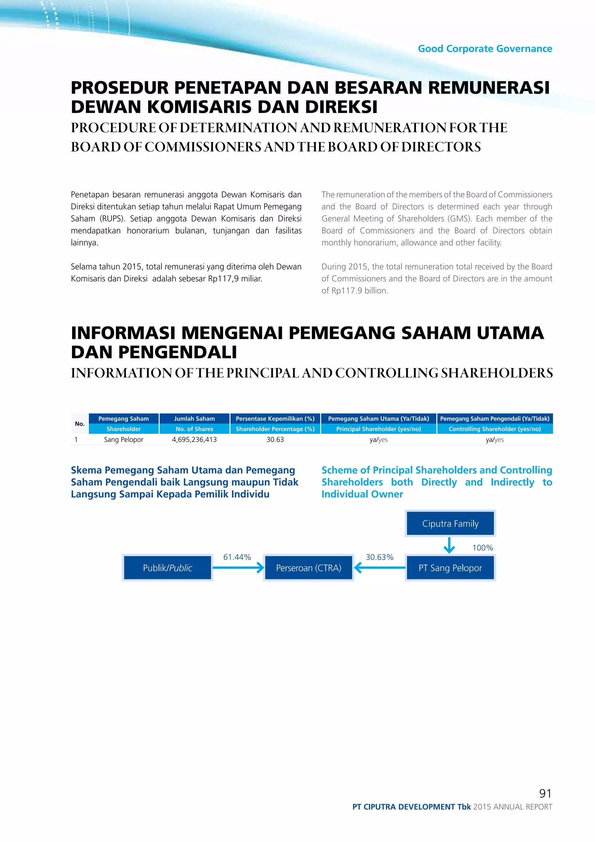 Good Corporate Governance
91
PT ciputra development Tbk 2015 annual report
Prosedur Penetapan dan Besaran Remunerasi
Dewan Komisaris dan Direksi
Procedure of Determination and Remuneration for the
Board of Commissioners and the Board of Directors
Informasi Mengenai Pemegang Saham Utama
dan Pengendali
Information of the Principal and Controlling Shareholders
Penetapan besaran remunerasi anggota Dewan Komisaris dan
Direksi ditentukan setiap tahun melalui Rapat Umum Pemegang
Saham (RUPS). Setiap anggota Dewan Komisaris dan Direksi
mendapatkan honorarium bulanan, tunjangan dan fasilitas
lainnya.
Selama tahun 2015, total remunerasi yang diterima oleh Dewan
Komisaris dan Direksi adalah sebesar Rp117,9 miliar.
The remuneration of the members of the Board of Commissioners
and the Board of Directors is determined each year through
General Meeting of Shareholders (GMS). Each member of the
Board of Commissioners and the Board of Directors obtain
monthly honorarium, allowance and other facility.
During 2015, the total remuneration total received by the Board
of Commissioners and the Board of Directors are in the amount
of Rp117.9 billion.
Scheme of Principal Shareholders and Controlling
Shareholders both Directly and Indirectly to
Individual Owner
No.
Pemegang Saham Jumlah Saham Persentase Kepemilikan (%) Pemegang Saham Utama (Ya/Tidak) Pemegang Saham Pengendali (Ya/Tidak)
Shareholder No. of Shares Shareholder Percentage (%) Principal Shareholder (yes/no) Controlling Shareholder (yes/no)
1 Sang Pelopor 4,695,236,413 30.63 ya/yes ya/yes
Skema Pemegang Saham Utama dan Pemegang
Saham Pengendali baik Langsung maupun Tidak
Langsung Sampai Kepada Pemilik Individu
100%
30.63%61.44%
PT Sang PeloporPerseroan (CTRA)Publik/Public
Ciputra Family
 