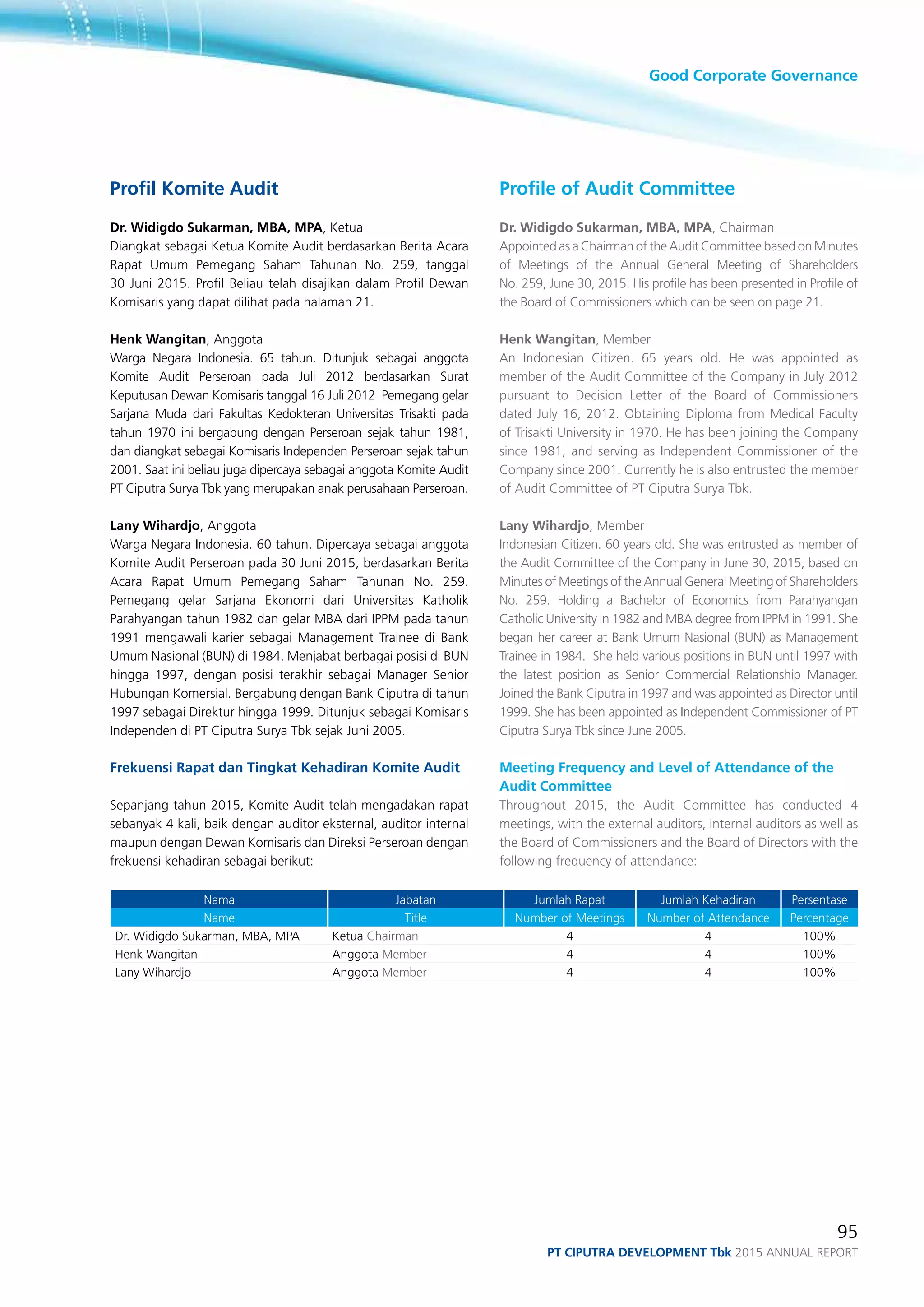 Good Corporate Governance
95
PT ciputra development Tbk 2015 annual report
Profil Komite Audit
Dr. Widigdo Sukarman, MBA, MPA, Ketua
Diangkat sebagai Ketua Komite Audit berdasarkan Berita Acara
Rapat Umum Pemegang Saham Tahunan No. 259, tanggal
30 Juni 2015. Profil Beliau telah disajikan dalam Profil Dewan
Komisaris yang dapat dilihat pada halaman 21.
Henk Wangitan, Anggota
Warga Negara Indonesia. 65 tahun. Ditunjuk sebagai anggota
Komite Audit Perseroan pada Juli 2012 berdasarkan Surat
Keputusan Dewan Komisaris tanggal 16 Juli 2012 Pemegang gelar
Sarjana Muda dari Fakultas Kedokteran Universitas Trisakti pada
tahun 1970 ini bergabung dengan Perseroan sejak tahun 1981,
dan diangkat sebagai Komisaris Independen Perseroan sejak tahun
2001. Saat ini beliau juga dipercaya sebagai anggota Komite Audit
PT Ciputra Surya Tbk yang merupakan anak perusahaan Perseroan.
Lany Wihardjo, Anggota
Warga Negara Indonesia. 60 tahun. Dipercaya sebagai anggota
Komite Audit Perseroan pada 30 Juni 2015, berdasarkan Berita
Acara Rapat Umum Pemegang Saham Tahunan No. 259.
Pemegang gelar Sarjana Ekonomi dari Universitas Katholik
Parahyangan tahun 1982 dan gelar MBA dari IPPM pada tahun
1991 mengawali karier sebagai Management Trainee di Bank
Umum Nasional (BUN) di 1984. Menjabat berbagai posisi di BUN
hingga 1997, dengan posisi terakhir sebagai Manager Senior
Hubungan Komersial. Bergabung dengan Bank Ciputra di tahun
1997 sebagai Direktur hingga 1999. Ditunjuk sebagai Komisaris
Independen di PT Ciputra Surya Tbk sejak Juni 2005.
Frekuensi Rapat dan Tingkat Kehadiran Komite Audit
Sepanjang tahun 2015, Komite Audit telah mengadakan rapat
sebanyak 4 kali, baik dengan auditor eksternal, auditor internal
maupun dengan Dewan Komisaris dan Direksi Perseroan dengan
frekuensi kehadiran sebagai berikut:
Nama Jabatan Jumlah Rapat Jumlah Kehadiran Persentase
Name Title Number of Meetings Number of Attendance Percentage
Dr. Widigdo Sukarman, MBA, MPA Ketua Chairman 4 4 100%
Henk Wangitan Anggota Member 4 4 100%
Lany Wihardjo Anggota Member 4 4 100%
Profile of Audit Committee
Dr. Widigdo Sukarman, MBA, MPA, Chairman
Appointed as a Chairman of the Audit Committee based on Minutes
of Meetings of the Annual General Meeting of Shareholders
No. 259, June 30, 2015. His profile has been presented in Profile of
the Board of Commissioners which can be seen on page 21.
Henk Wangitan, Member
An Indonesian Citizen. 65 years old. He was appointed as
member of the Audit Committee of the Company in July 2012
pursuant to Decision Letter of the Board of Commissioners
dated July 16, 2012. Obtaining Diploma from Medical Faculty
of Trisakti University in 1970. He has been joining the Company
since 1981, and serving as Independent Commissioner of the
Company since 2001. Currently he is also entrusted the member
of Audit Committee of PT Ciputra Surya Tbk.
Lany Wihardjo, Member
Indonesian Citizen. 60 years old. She was entrusted as member of
the Audit Committee of the Company in June 30, 2015, based on
Minutes of Meetings of the Annual General Meeting of Shareholders
No. 259. Holding a Bachelor of Economics from Parahyangan
Catholic University in 1982 and MBA degree from IPPM in 1991. She
began her career at Bank Umum Nasional (BUN) as Management
Trainee in 1984. She held various positions in BUN until 1997 with
the latest position as Senior Commercial Relationship Manager.
Joined the Bank Ciputra in 1997 and was appointed as Director until
1999. She has been appointed as Independent Commissioner of PT
Ciputra Surya Tbk since June 2005.
Meeting Frequency and Level of Attendance of the
Audit Committee
Throughout 2015, the Audit Committee has conducted 4
meetings, with the external auditors, internal auditors as well as
the Board of Commissioners and the Board of Directors with the
following frequency of attendance:
 