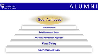 Communication
Class Giving
AR Service for Reunion Organisers
Data Management System
Reunions Webpage
Goal Achieved
 
