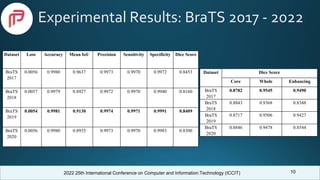 2022 25th International Conference on Computer and Information Technology (ICCIT)
Experimental Results: BraTS 2017 - 2022
Dataset Loss Accuracy Mean IoU Precision Sensitivity Specificity Dice Score
BraTS
2017
0.0056 0.9980 0.9637 0.9973 0.9970 0.9972 0.8453
BraTS
2018
0.0057 0.9979 0.8927 0.9972 0.9970 0.9940 0.8160
BraTS
2019
0.0054 0.9981 0.9130 0.9974 0.9971 0.9991 0.8409
BraTS
2020
0.0056 0.9980 0.8935 0.9973 0.9970 0.9983 0.8300
10
Dataset Dice Score
Core Whole Enhancing
BraTS
2017
0.8782 0.9545 0.9490
BraTS
2018
0.8843 0.9368 0.8348
BraTS
2019
0.8717 0.9506 0.9427
BraTS
2020
0.8846 0.9478 0.8544
 
