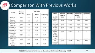 2022 25th International Conference on Computer and Information Technology (ICCIT)
Comparison With Previous Works
Model
Dataset
(BraTS)
Dice Score
Core Whole Enhancing
SVM [6] 2012 0.61 0.71 0.73
Random
Forest [7]
2012 0.73 0.59 -
Random
Forest [8]
2013 0.70 0.76 0.67
2D CNN [8] 2013 0.73 0.83 0.69
3D CNN [9] 2015 0.73 0.87 0.77
3D encoder-
decoder
FCNN [1]
2020 0.83 0.88 0.78
3D FCNN
[10]
2020 0.74 0.88 0.71
Our
Proposed
Model
2019 0.871 0.95 0.94
11
Model Dataset
(BraTS)
Accuracy Sensitivity /
Recall
Specificity
R-CNN
[11]
2020 - 0.72 -
LeNET
[12]
2019 0.944 0.956 0.945
AlexNET
[12]
2019 0.961 0.952 0.951
R-CNN
[13]
2018 0.963 0.935 0.972
Hybrid
Fast
R-CNN
& SVM
[14]
2015 0.987 - -
Our
proposed
model
2019 0.998 0.997 0.999
 
