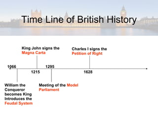 Time Line of British History William the Conqueror becomes King Introduces the  Feudal System 1066 1215 King John signs the  Magna Carta Meeting of the  Model Parliament 1295 1628 Charles I signs the  Petition of Right 