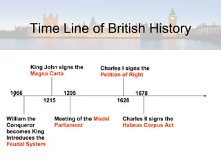 Time Line of British History William the Conqueror becomes King Introduces the  Feudal System 1066 1215 King John signs the  Magna Carta Meeting of the  Model Parliament 1295 1628 Charles I signs the  Petition of Right 1678 Charles II signs the  Habeas Corpus Act 
