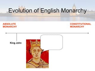 Evolution of English Monarchy ABSOLUTE MONARCHY CONSTITUTIONAL MONARCHY King John 