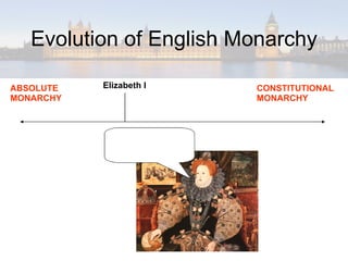 Evolution of English Monarchy ABSOLUTE MONARCHY CONSTITUTIONAL MONARCHY Elizabeth I Charles I 