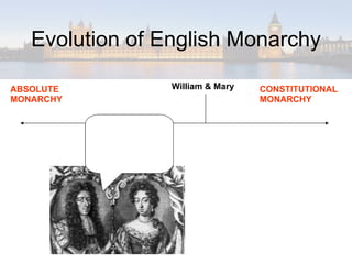 Evolution of English Monarchy ABSOLUTE MONARCHY CONSTITUTIONAL MONARCHY William & Mary 