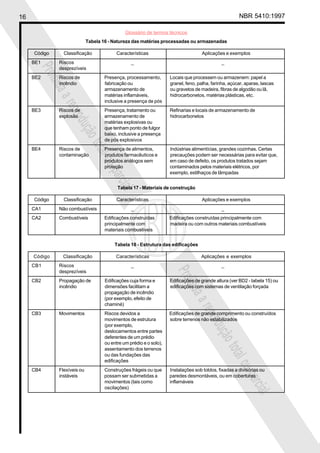 16 NBR 5410:1997
Glossário de termos técnicos
Proibidaareproduçãototalouparcial
Proibidaareproduçãototalouparcial
Tabela 16 - Natureza das matérias processadas ou armazenadas
Código Classificação Características Aplicações e exemplos
BE1 Riscos _ _
desprezíveis
BE2 Riscos de Presença, processamento, Locais que processem ou armazenem: papel a
incêndio fabricação ou granel, feno, palha, farinha, açúcar, aparas, lascas
armazenamento de ou gravetos de madeira, fibras de algodão ou lã,
matérias inflamáveis, hidrocarbonetos, matérias plásticas, etc.
inclusive a presença de pós
BE3 Riscos de Presença, tratamento ou Refinarias e locais de armazenamento de
explosão armazenamento de hidrocarbonetos
matérias explosivas ou
que tenham ponto de fulgor
baixo, inclusive a presença
de pós explosivos
BE4 Riscos de Presença de alimentos, Indústrias alimentícias, grandes cozinhas. Certas
contaminação produtos farmacêuticos e precauções podem ser necessárias para evitar que,
produtos análogos sem em caso de defeito, os produtos tratados sejam
proteção contaminados pelos materiais elétricos, por
exemplo, estilhaços de lâmpadas
Tabela 17 - Materiais de construção
Código Classificação Características Aplicações e exemplos
CA1 Não combustíveis _ _
CA2 Combustíveis Edificações construídas Edificações construídas principalmente com
principalmente com madeira ou com outros materiais combustíveis
materiais combustíveis
Tabela 18 - Estrutura das edificações
Código Classificação Características Aplicações e exemplos
CB1 Riscos _ _
desprezíveis
CB2 Propagação de Edificações cuja forma e Edificações de grande altura (ver BD2 - tabela 15) ou
incêndio dimensões facilitam a edificações com sistemas de ventilação forçada
propagação de incêndio
(por exemplo, efeito de
chaminé)
CB3 Movimentos Riscos devidos a Edificações de grande comprimento ou construídos
movimentos de estrutura sobre terrenos não estabilizados
(por exemplo,
deslocamentos entre partes
deferentes de um prédio
ou entre um prédio e o solo),
assentamento dos terrenos
ou das fundações das
edificações
CB4 Flexíveis ou Construções frágeis ou que Instalações sob toldos, fixadas a divisórias ou
instáveis possam ser submetidas a paredes desmontáveis, ou em coberturas
movimentos (tais como inflamáveis
oscilações)
 