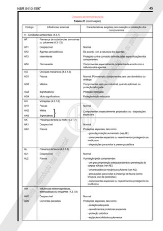 NBR 5410:1997 45
Glossário de termos técnicos
Proibidaareproduçãototalouparcial
Proibidaareproduçãototalouparcial
Tabela 27 (continuação)
Código Influências externas Características exigidas para seleção e instalação dos
componentes
A - Condições ambientais (4.3.1)
AF Presença de substâncias corrosivas
ou poluentes (4.3.1.5)
AF1 Desprezível Normal
AF2 Agentes atmosféricos De acordo com a natureza dos agentes
AF3 Intermitente Proteção contra corrosão definida pelas especificações dos
componentes
AF4 Permanente Componentes especialmente projetados de acordo com a
natureza dos agentes
AG Choques mecânicos (4.3.1.6)
AG1 Fracos Normal. Por exemplo, componentes para uso doméstico ou
análogo
AG2 Médios Componentes para uso industrial, quando aplicável, ou
proteção reforçada
AG3 Significativos Proteção reforçada
AG4 Muito significativos Proteção muito reforçada
AH Vibrações (4.3.1.6)
AH1 Fracas Normal
AH2
AH3
AK Presença de flora ou mofo (4.3.1.7)
AK1 Desprezível Normal
AK2 Riscos Proteções especiais, tais como:
- grau de proteção aumentado (ver AE)
- componentes especiais ou revestimentos protegendo os
invólucros
- disposições para evitar a presença de flora
AL Presença de fauna (4.3.1.8)
AL1 Desprezível Normal
AL2 Riscos A proteção pode compreender:
- um grau de proteção adequado contra a penetração de
corpos sólidos (ver AE)
- uma resistência mecânica suficiente (ver AG)
- precauções para evitar a presença de fauna (como
limpeza, uso de pesticidas)
- componentes especiais ou revestimentos protegendo os
invólucros
AM Influências eletromagnéticas,
eletrostáticas ou ionizantes (4.3.1.9)
AM1 Desprezível Normal
AM2 Correntes parasitas Proteções especiais, tais como:
- isolação adequada
- revestimentos protetores especiais
- proteção catódica
- eqüipotencialidade suplementar
Componentes especialmente projetados ou disposições
especiais
 