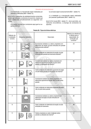 50 NBR 5410:1997
Glossário de termos técnicos
Proibidaareproduçãototalouparcial
Proibidaareproduçãototalouparcial
Tabela 28 - Tipos de linhas elétricas
Método de referência
Método de a utilizar para a
instalação Esquema ilustrativo Descrição capacidade de
número condução de
corrente1)
1 Condutores isolados ou cabos unipolares em A1
eletroduto de seção circular embutido em parede
termicamente isolante2)
2 Cabo multipolar em eletroduto de seção circular A2
embutido em parede termicamente isolante2)
3 Condutores isolados ou cabos unipolares em B1
eletroduto aparente de seção circular sobre
parede ou espaçado da mesma3)
4 Cabo multipolar em eletroduto aparente de seção B2
circular sobre parede ou espaçado da mesma3)
5 Condutores isolados ou cabos unipolares em B1
eletroduto aparente de seção não circular sobre
parede
6 Cabo multipolar em eletroduto aparente de seção B2
não circular sobre parede
7 Condutores isolados ou cabos unipolares em B1
eletroduto de seção circular embutido em
alvenaria
8 Cabo multipolar em eletroduto de seção circular B2
embutido em alvenaria
11 Cabos unipolares ou cabo multipolar sobre C
parede ou afastado da mesma4)
c) a instalação e a manutenção sejam realizadas por
pessoas qualificadas (BA5 - tabela 12).
6.2.3.7.2 Em instalações de estabelecimentos comerciais,
podem ser utilizados condutores de alumínio, desde que
sejam obedecidas simultaneamente as seguintes con-
dições:
a) a seção nominal dos condutores seja igual ou su-
perior a 50 mm2
;
b) os locais sejam exclusivamente BD1 - tabela 15;
c) a instalação e a manutenção sejam realizadas
por pessoas qualificadas (BA5 - tabela 12).
6.2.3.7.3 Em locais BD4 - tabela 15 - não é permitido, em
nenhuma circunstância, o emprego de condutores de
alumínio.
 