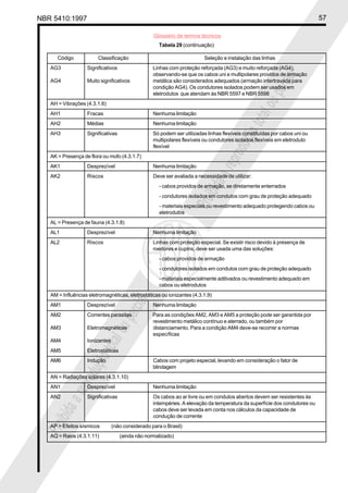 NBR 5410:1997 57
Glossário de termos técnicos
Proibidaareproduçãototalouparcial
Proibidaareproduçãototalouparcial
Tabela 29 (continuação)
Código Classificação Seleção e instalação das linhas
AG3 Significativos Linhas com proteção reforçada (AG3) e muito reforçada (AG4),
observando-se que os cabos uni e multipolares providos de armação
AG4 Muito significativos metálica são considerados adequados (armação intertravada para
condição AG4). Os condutores isolados podem ser usados em
eletrodutos que atendam às NBR 5597 e NBR 5598
AH = Vibrações (4.3.1.6)
AH1 Fracas Nenhuma limitação
AH2 Médias Nenhuma limitação
AH3 Significativas Só podem ser utilizadas linhas flexíveis constituídas por cabos uni ou
multipolares flexíveis ou condutores isolados flexíveis em eletroduto
flexível
AK = Presença de flora ou mofo (4.3.1.7)
AK1 Desprezível Nenhuma limitação
AK2 Riscos Deve ser avaliada a necessidade de utilizar:
- cabos providos de armação, se diretamente enterrados
- condutores isolados em condutos com grau de proteção adequado
- materiais especiais ou revestimento adequado protegendo cabos ou
eletrodutos
AL = Presença de fauna (4.3.1.8)
AL1 Desprezível Nenhuma limitação
AL2 Riscos Linhas com proteção especial. Se existir risco devido à presença de
roedores e cupins, deve ser usada uma das soluções:
- cabos providos de armação
- condutores isolados em condutos com grau de proteção adequado
- materiais especialmente aditivados ou revestimento adequado em
cabos ou eletrodutos
AM = Influências eletromagnéticas, eletrostáticas ou ionizantes (4.3.1.9)
AM1 Desprezível Nenhuma limitação
AM2 Correntes parasitas Para as condições AM2, AM3 e AM5 a proteção pode ser garantida por
revestimento metálico contínuo e aterrado, ou também por
AM3 Eletromagnéticas distanciamento. Para a condição AM4 deve-se recorrer a normas
específicas
AM4 Ionizantes
AM5 Eletrostáticas
AM6 Indução Cabos com projeto especial, levando em consideração o fator de
blindagem
AN = Radiações solares (4.3.1.10)
AN1 Desprezível Nenhuma limitação
AN2 Significativas Os cabos ao ar livre ou em condutos abertos devem ser resistentes às
intempéries. A elevação da temperatura da superfície dos condutores ou
cabos deve ser levada em conta nos cálculos da capacidade de
condução de corrente
AP = Efeitos sísmicos (não considerado para o Brasil)
AQ = Raios (4.3.1.11) (ainda não normalizado)
 
