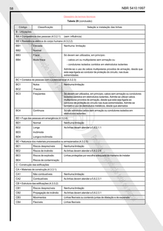 58 NBR 5410:1997
Glossário de termos técnicos
Proibidaareproduçãototalouparcial
Proibidaareproduçãototalouparcial
Tabela 29 (conclusão)
Código Classificação Seleção e instalação das linhas
B - Utilizações
BA = Competência das pessoas (4.3.2.1) (sem influência)
BB = Resistência elétrica do corpo humano (4.3.2.2)
BB1 Elevada Nenhuma limitação
BB2 Normal
BB3 Fraca Só devem ser utilizados, em princípio:
BB4 Muito fraca - cabos uni ou multipolares sem armação ou
- condutores isolados contidos em eletrodutos isolantes
Admite-se o uso de cabos multipolares providos de armação, desde que
esta seja ligada ao condutor de proteção do circuito, nas duas
extremidades
BC = Contatos de pessoas com o potencial local (4.3.2.3)
BC1 Nulos Nenhuma limitação
BC2 Fracos
BC3 Freqüentes Só devem ser utilizados, em princípio, cabos sem armação ou condutores
isolados contidos em eletrodutos isolantes. Admite-se utilizar cabos
multipolares providos de armação, desde que esta seja ligada ao
condutor de proteção do circuito nas duas extremidades. Admite-se
também o uso de eletrodutos metálicos, desde que aterrados
BC4 Contínuos Só são admitidos cabos sem armação ou condutores isolados em
eletrodutos isolantes
BD = Fuga das pessoas em emergência (4.3.2.4)
BD1 Normal Nenhuma limitação
BD2 Longa As linhas devem atender a 5.8.2.1.1
BD3 Incômoda
BD4 Longa e incômoda
BE = Natureza dos materiais processados ou armazenados (4.3.2.5)
BE1 Riscos desprezíveis Nenhuma limitação
BE2 Riscos de incêndio As linhas devem atender a 5.8.2.2.6
BE3 Riscos de explosão Linhas protegidas por escolha adequada da maneira de instalar
BE4 Riscos de contaminação
C - Construção das edificações
CA = Materiais de construção (4.3.3.1)
CA1 Não combustíveis Nenhuma limitação
CA2 Combustíveis As linhas devem atender a 5.8.2.3.1
CB = Estrutura das edificações (4.3.3.2)
CB1 Riscos desprezíveis Nenhuma limitação
CB2 Propagação de incêndio As linhas devem atender a 5.8.2.3.1
CB3 Movimentos Linhas flexíveis ou contendo juntas de dilatação e de expansão
CB4 Flexíveis Linhas flexíveis
 