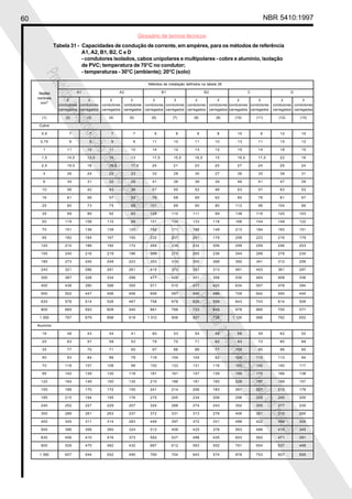 60 NBR 5410:1997
Glossário de termos técnicos
Proibidaareproduçãototalouparcial
Proibidaareproduçãototalouparcial
Tabela 31 - Capacidades de condução de corrente, em ampères, para os métodos de referência
A1, A2, B1, B2, C e D
- condutores isolados, cabos unipolares e multipolares - cobre e alumínio, isolação
de PVC; temperatura de 70°C no condutor;
- temperaturas - 30°C (ambiente); 20°C (solo)
Métodos de instalação definidos na tabela 28
A1 A2 B1 B2 C D
2 3 2 3 2 3 2 3 2 3 2 3
condutores condutores condutores condutores condutores condutores condutores condutores condutores condutores condutores condutores
carregados carregados carregados carregados carregados carregados carregados carregados carregados carregados carregados carregados
(1) (2) (3) (4) (5) (6) (7) (8) (9) (10) (11) (12) (13)
Cobre
0,5 7 7 7 7 9 8 9 8 10 9 12 10
0,75 9 9 9 9 11 10 11 10 13 11 15 12
1 11 10 11 10 14 12 13 12 15 14 18 15
1,5 14,5 13,5 14 13 17,5 15,5 16,5 15 19,5 17,5 22 18
2,5 19,5 18 18,5 17,5 24 21 23 20 27 24 29 24
4 26 24 25 23 32 28 30 27 36 32 38 31
6 34 31 32 29 41 36 38 34 46 41 47 39
10 46 42 43 39 57 50 52 46 63 57 63 52
16 61 56 57 52 76 68 69 62 85 76 81 67
25 80 73 75 68 101 89 90 80 112 96 104 86
35 99 89 92 83 125 110 111 99 138 119 125 103
50 119 108 110 99 151 134 133 118 168 144 148 122
70 151 136 139 125 192 171 168 149 213 184 183 151
95 182 164 167 150 232 207 201 179 258 223 216 179
120 210 188 192 172 269 239 232 206 299 259 246 203
150 240 216 219 196 309 275 265 236 344 299 278 230
185 273 245 248 223 353 314 300 268 392 341 312 258
240 321 286 291 261 415 370 351 313 461 403 361 297
300 367 328 334 298 477 426 401 358 530 464 408 336
400 438 390 398 355 571 510 477 425 634 557 478 394
500 502 447 456 406 656 587 545 486 729 642 540 445
630 578 514 526 467 758 678 626 559 843 743 614 506
800 669 593 609 540 881 788 723 645 978 865 700 577
1 000 767 679 698 618 1 012 906 827 738 1 125 996 792 652
Alumínio
16 48 43 44 41 60 53 54 48 66 59 62 52
25 63 57 58 53 79 70 71 62 83 73 80 66
35 77 70 71 65 97 86 86 77 103 90 96 80
50 93 84 86 78 118 104 104 92 125 110 113 94
70 118 107 108 98 150 133 131 116 160 140 140 117
95 142 129 130 118 181 161 157 139 195 170 166 138
120 164 149 150 135 210 186 181 160 226 197 189 157
150 189 170 172 155 241 214 206 183 261 227 213 178
185 215 194 195 176 275 245 234 208 298 259 240 200
240 252 227 229 207 324 288 274 243 352 305 277 230
300 289 261 263 237 372 331 313 278 406 351 313 260
400 345 311 314 283 446 397 372 331 488 422 366 305
500 396 356 360 324 512 456 425 378 563 486 414 345
630 456 410 416 373 592 527 488 435 653 562 471 391
800 529 475 482 432 687 612 563 502 761 654 537 446
1 000 607 544 552 495 790 704 643 574 878 753 607 505
Seções
nominais
mm2
 