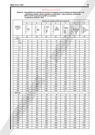 NBR 5410:1997 63
Glossário de termos técnicos
Proibidaareproduçãototalouparcial
Proibidaareproduçãototalouparcial
Tabela 34 - Capacidades de condução de corrente, em ampères, para os métodos de referência E, F e G
- condutores isolados, cabos unipolares e multipolares - cobre e alumínio, isolação de
EPR ou XLPE; temperatura de 90°C no condutor;
- temperatura ambiente - 30°C
Métodos de instalação definidos na tabela 28
E E F F F G G
(1) (2) (3) (4) (5) (6) (7) (8)
Cobre
0,5 13 12 13 10 10 15 12
0,75 17 15 17 13 14 19 16
1 21 18 21 16 17 23 19
1,5 26 23 27 21 22 30 25
2,5 36 32 37 29 30 41 35
4 49 42 50 40 42 56 48
6 63 54 65 53 55 73 63
10 86 75 90 74 77 101 88
16 115 100 121 101 105 137 120
25 149 127 161 135 141 182 161
35 185 158 200 169 176 226 201
50 225 192 242 207 216 275 246
70 289 246 310 268 279 353 318
95 352 298 377 328 342 430 389
120 410 346 437 383 400 500 454
150 473 399 504 444 464 577 527
185 542 456 575 510 533 661 605
240 641 538 679 607 634 781 719
300 741 621 783 703 736 902 833
400 892 745 940 823 868 1 085 1 008
500 1 030 859 1 083 946 998 1 253 1 169
630 1 196 995 1 254 1 088 1 151 1 454 1 362
800 1 396 1 159 1 460 1 252 1 328 1 696 1 595
1 000 1 613 1 336 1 683 1 420 1 511 1 958 1 849
Alumínio
16 91 77 90 76 79 103 90
25 108 97 121 103 107 138 122
35 135 120 150 129 135 172 153
50 164 146 184 159 165 210 188
70 211 187 237 206 215 271 244
95 257 227 289 253 264 332 300
120 300 263 337 296 308 387 351
150 346 304 389 343 358 448 408
185 397 347 447 395 413 515 470
240 470 409 530 471 492 611 561
300 543 471 613 547 571 708 652
400 654 566 740 663 694 856 792
500 756 652 856 770 806 991 921
630 879 755 996 899 942 1 154 1 077
800 1 026 879 1 164 1 056 1 106 1 351 1 266
1 000 1 186 1 012 1 347 1 226 1 285 1 565 1 472
Seções
nominais
mm2
 