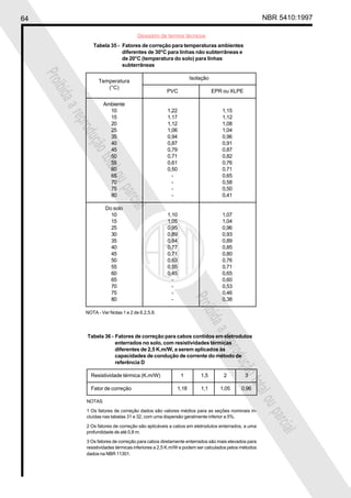 64 NBR 5410:1997
Glossário de termos técnicos
Proibidaareproduçãototalouparcial
Proibidaareproduçãototalouparcial
Tabela 35 - Fatores de correção para temperaturas ambientes
diferentes de 30°C para linhas não subterrâneas e
de 20°C (temperatura do solo) para linhas
subterrâneas
Isolação
PVC EPR ou XLPE
Ambiente
10 1,22 1,15
15 1,17 1,12
20 1,12 1,08
25 1,06 1,04
35 0,94 0,96
40 0,87 0,91
45 0,79 0,87
50 0,71 0,82
55 0,61 0,76
60 0,50 0,71
65 - 0,65
70 - 0,58
75 - 0,50
80 - 0,41
Do solo
10 1,10 1,07
15 1,05 1,04
25 0,95 0,96
30 0,89 0,93
35 0,84 0,89
40 0,77 0,85
45 0,71 0,80
50 0,63 0,76
55 0,55 0,71
60 0,45 0,65
65 - 0,60
70 - 0,53
75 - 0,46
80 - 0,38
NOTA - Ver Notas 1 e 2 de 6.2.5.8.
Temperatura
(°C)
Tabela 36 - Fatores de correção para cabos contidos em eletrodutos
enterrados no solo, com resistividades térmicas
diferentes de 2,5 K.m/W, a serem aplicados às
capacidades de condução de corrente do método de
referência D
Resistividade térmica (K.m/W) 1 1,5 2 3
Fator de correção 1,18 1,1 1,05 0,96
NOTAS
1 Os fatores de correção dados são valores médios para as seções nominais in-
cluídas nas tabelas 31 e 32, com uma dispersão geralmente inferior a 5%.
2 Os fatores de correção são aplicáveis a cabos em eletrodutos enterrados, a uma
profundidade de até 0,8 m.
3 Os fatores de correção para cabos diretamente enterrados são mais elevados para
resistividades térmicas inferiores a 2,5 K.m/W e podem ser calculados pelos métodos
dados na NBR 11301.
 