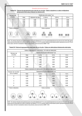 66 NBR 5410:1997
Glossário de termos técnicos
Proibidaareproduçãototalouparcial
Proibidaareproduçãototalouparcial
Tabela 38 - Fatores de agrupamento para mais de um circuito - Cabos unipolares ou cabos multipolares
diretamente enterrados (método de referência D)
Distâncias entre cabos1)
(a)
Nula 1 diâmetro de cabo 0,125 m 0,25 m 0,5 m
2 0,75 0,80 0,85 0,90 0,90
3 0,65 0,70 0,75 0,80 0,85
4 0,60 0,60 0,70 0,75 0,80
5 0,55 0,55 0,65 0,70 0,80
6 0,50 0,55 0,60 0,70 0,80
1)
Cabos multipolares Cabos unipolares
NOTA - Os valores indicados são aplicáveis para uma profundidade de 0,7 m e uma resistividade térmica do solo de 2,5 K.m/W. Sãovalores
médios para as dimensões dos cabos constantes nas tabelas 31 e 32. Os valores médios arredondados podem apresentar erros de 10% em
certos casos. Se forem necessários valores mais precisos, deve-se recorrer à NBR 11301.
Número de
circuitos
Tabela 39 - Fatores de agrupamento para mais de um circuito - Cabos em eletrodutos diretamente enterrados
Cabos multipolares em eletrodutos - Um cabo por eletroduto
Espaçamento entre eletrodutos1)
(a)
Nulo 0,25 m 0,5 m 1,0 m
2 0,85 0,90 0,95 0,95
3 0,75 0,85 0,90 0,95
4 0,70 0,80 0,85 0,90
5 0,65 0,80 0,85 0,90
6 0,60 0,80 0,80 0,80
Cabos unipolares em eletrodutos - Um cabo por eletroduto
Espaçamento entre eletrodutos1)
(a)
Nulo 0,25 m 0,5 m 1,0 m
2 0,80 0,90 0,90 0,95
3 0,70 0,80 0,85 0,90
4 0,65 0,75 0,80 0,90
5 0,60 0,70 0,80 0,90
6 0,60 0,70 0,80 0,90
1)
Cabos multipolares Cabos unipolares
NOTA - Os valores indicados são aplicáveis para uma profundidade de 0,7 m e uma resistividade térmica do solo de 2,5 K.m/W. Sãovalores
médios para as dimensões dos cabos constantes nas tabelas 31 e 32. Os valores médios arredondados podem apresentar erros de 10% em
certos casos. Se forem necessários valores mais precisos, deve-se recorrer à NBR 11301.
Número de
circuitos
Número de circuitos
(2 ou 3 cabos)
 