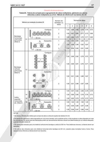NBR 5410:1997 67
Glossário de termos técnicos
Proibidaareproduçãototalouparcial
Proibidaareproduçãototalouparcial
Tabela 40 - Fatores de correção para o agrupamento de cabos multipolares, aplicáveis aos valores
referentes a cabos multipolares ao ar livre - Método de referência E nas tabelas 33 e 34
Número de cabos
Método de instalação da tabela 28
1 2 3 4 6 9
Contíguos 1 1,00 0,88 0,82 0,79 0,76 0,73
2 1,00 0,87 0,80 0,77 0,73 0,68
3 1,00 0,86 0,79 0,76 0,71 0,66
Espaçados 1 1,00 1,00 0,98 0,95 0,91 -
2 1,00 0,99 0,96 0,92 0,87 -
3 1,00 0,98 0,95 0,91 0,85 -
Contíguos
1 1,00 0,88 0,82 0,78 0,73 0,72
2 1,00 0,88 0,81 0,76 0,71 0,70
Espaçados
1 1,00 0,91 0,89 0,88 0,87 -
2 1,00 0,91 0,88 0,87 0,85 -
Contíguos 1 1,00 0,87 0,82 0,80 0,79 0,78
14 2 1,00 0,86 0,80 0,78 0,76 0,73
15 3 1,00 0,85 0,79 0,76 0,73 0,70
16 Espaçados 1 1,00 1,00 1,00 1,00 1,00 -
2 1,00 0,99 0,98 0,97 0,96 -
3 1,00 0,98 0,97 0,96 0,93 -
NOTAS
1 Os valores indicados são médios para os tipos de cabos e a faixa de seções das tabelas 33 e 34.
2 Os fatores são aplicáveis a cabos agrupados em uma única camada, como mostrado acima, e não se aplicam a cabos dispostos em mais
de uma camada. Os valores para tais disposições podem ser sensivelmente inferiores e devem ser determinados por um método adequado;
pode ser utilizada a tabela 42.
3 Os valores são indicados para uma distância vertical entre bandejas ou leitos de 300 mm. Para distâncias menores, os fatores devem ser
reduzidos.
4 Os valores são indicados para uma distância horizontal entre bandejas de 225 mm, estando estas montadas fundo a fundo. Para
espaçamentos inferiores os fatores devem ser reduzidos.
Bandejas
horizontais
perfuradas
(Nota 3)
13
Bandejas
verticais
perfuradas
(Nota 4)
13
Leitos,
suportes
horizontais,
etc. (Nota 3)
Número de
bandejas ou
leitos
 
