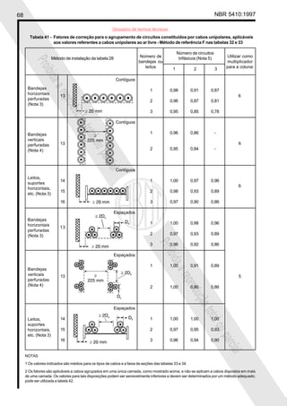 68 NBR 5410:1997
Glossário de termos técnicos
Proibidaareproduçãototalouparcial
Proibidaareproduçãototalouparcial
Tabela 41 - Fatores de correção para o agrupamento de circuitos constituídos por cabos unipolares, aplicáveis
aos valores referentes a cabos unipolares ao ar livre - Método de referência F nas tabelas 32 e 33
Número de circuitos
Método de instalação da tabela 28 trifásicos (Nota 5)
1 2 3
Contíguos
1 0,98 0,91 0,87
2 0,96 0,87 0,81
3 0,95 0,85 0,78
Contíguos
1 0,96 0,86 -
13 6
2 0,95 0,84 -
Contíguos
14 1 1,00 0,97 0,96
6
15 2 0,98 0,93 0,89
16 3 0,97 0,90 0,86
Espaçados
1 1,00 0,98 0,96
2 0,97 0,93 0,89
3 0,96 0,92 0,86
Espaçados
1 1,00 0,91 0,89
13 5
2 1,00 0,90 0,86
Espaçados
14 1 1,00 1,00 1,00
15 2 0,97 0,95 0,93
16 3 0,96 0,94 0,90
NOTAS
1 Os valores indicados são médios para os tipos de cabos e a faixa de seções das tabelas 33 e 34.
2 Os fatores são aplicáveis a cabos agrupados em uma única camada, como mostrado acima, e não se aplicam a cabos dispostos em mais
de uma camada. Os valores para tais disposições podem ser sensivelmente inferiores e devem ser determinados por um método adequado;
pode ser utilizada a tabela 42.
Bandejas
horizontais
perfuradas
(Nota 3)
Leitos,
suportes
horizontais,
etc. (Nota 3)
Bandejas
horizontais
perfuradas
(Nota 3)
Leitos,
suportes
horizontais,
etc. (Nota 3)
Bandejas
verticais
perfuradas
(Nota 4)
13
Bandejas
verticais
perfuradas
(Nota 4)
13 6
Número de
bandejas ou
leitos
Utilizar como
multiplicador
para a coluna:
 