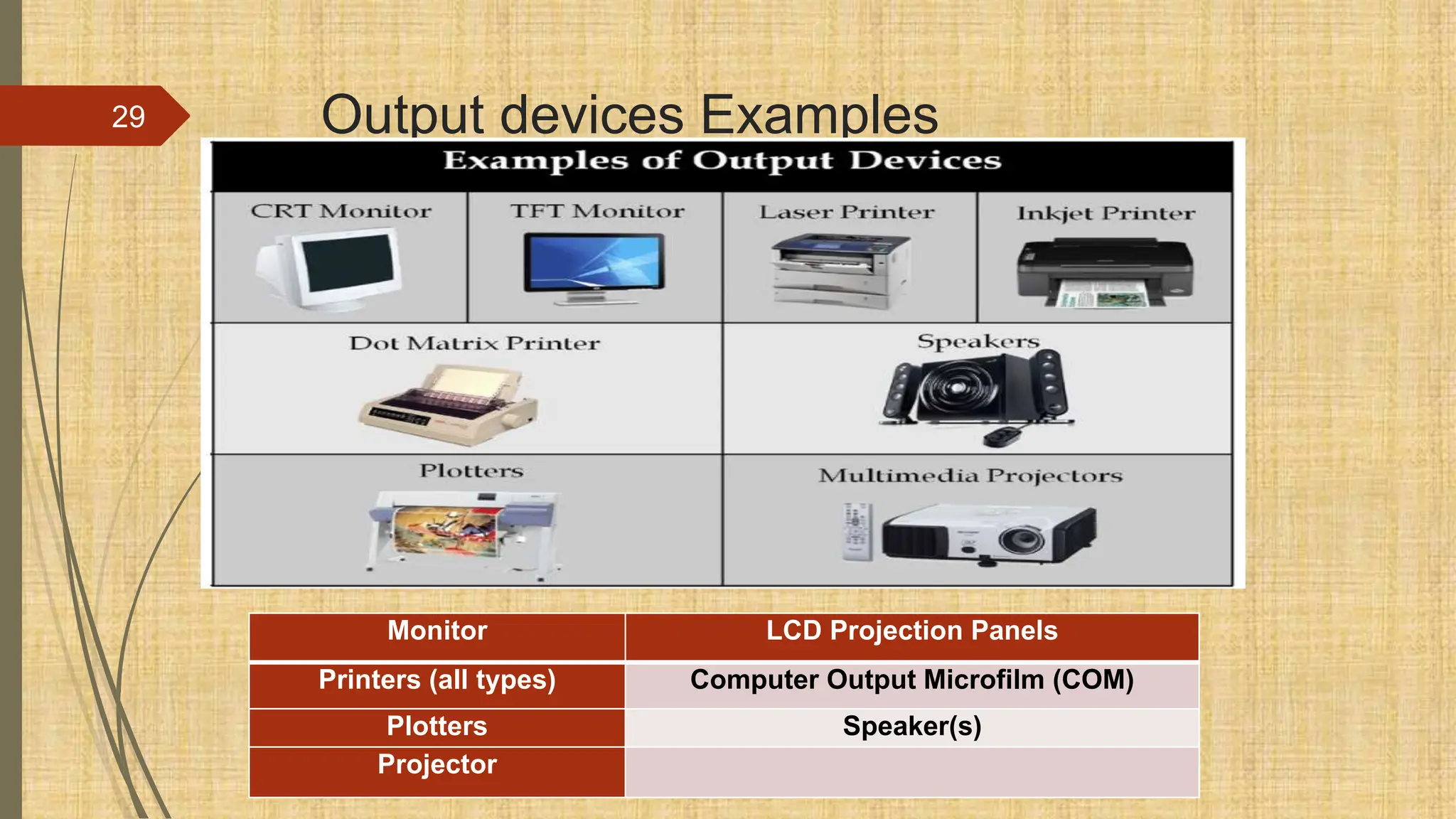 Output devices Examples
29
Monitor LCD Projection Panels
Printers (all types) Computer Output Microfilm (COM)
Plotters Speaker(s)
Projector
 