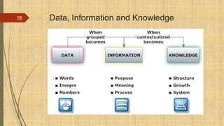 Data, Information and Knowledge
55
 