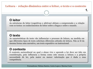 O leitor
As estruturas do leitor (cognitivas e afetivas) afetam a compreensão e a relação
com os textos: os conhecimentos do leitor sobre a língua e sobre o mundo.
O texto
As características do texto vão influenciar o processo de leitura, na medida em
que diferentes tipos de texto solicitam diferentes atitudes de leitura. Não se lê da
mesma forma uma narrativa, um texto expositivo ou instrucional.
O contexto
O contexto sociocultural no qual o aluno vive e aprende a ler deve ser tido em
consideração, pois influencia a forma como este encara a leitura e a própria
necessidade de ler, pela maior ou menor valorização que é dada a essa
competência.
1.
Leitura - relação dinâmica entre o leitor, o texto e o contexto
Formadoras: Fátima Santos, Lúcia Lopes e Marisa Costa
 