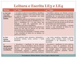 Leitura e Escrita LE3 e LE4
Metas 3.º Ano 4.º Ano
5. Ler em
voz alta
palavras e
textos.
1. Ler todas as palavras monossilábicas, dissilábicas
e trissilábicas regulares e, salvo raras exceções, todas
as palavras irregulares encontradas nos textos
utilizados na escola.
2. Decodificar palavras com fluência crescente: bom
domínio na leitura das palavras dissilábicas de 4 a 6
letras e trissilábicas de 7 ou mais letras, sem
hesitação e quase tão rapidamente para as
trissilábicas como para as dissilábicas.
3. Ler corretamente um mínimo de 80 palavras por
minuto de uma lista de palavras de um texto
apresentadas quase aleatoriamente.
4. Ler um texto com articulação e entoação corretas
e uma velocidade de leitura de, no mínimo, 110
palavras por minuto.
1. Decodificar palavras com fluência crescente
(não só palavras dissilábicas de 4 a 6 letras como
trissilábicas de 7 ou mais letras): decodificação
altamente eficiente e identificação automática da
palavra.
2. Ler corretamente um mínimo de 95 palavras
por minuto de uma lista de palavras de um texto
apresentadas quase aleatoriamente.
3. Ler um texto com articulação e entoação
corretas e uma velocidade de leitura de, no
mínimo, 125 palavras por minuto.
6. Ler
textos
diversos.
1. Ler pequenos textos narrativos, informativos e
descritivos, notícias, cartas, convites e banda
desenhada.
1. Ler textos narrativos, descrições, retratos,
notícias, cartas, convites, avisos, textos de
enciclopédias e de dicionários, e banda
desenhada.
7.
Apropriar-
se de novos
vocábulos.
1. Reconhecer o significado de novas palavras,
relativas a temas do quotidiano, áreas do interesse
dos alunos e conhecimento do mundo (por exemplo,
relações de parentesco, naturalidade e
nacionalidade, costumes e tradições, desportos,
serviços, livraria, biblioteca, saúde e corpo humano).
1. Reconhecer o significado de novas palavras,
relativas a temas do quotidiano, áreas do
interesse dos alunos e conhecimento do mundo
(por exemplo, países e regiões, meios de
comunicação, ambiente, geografia, história,
símbolos das nações).
Formadoras: Fátima Santos, Lúcia Lopes e Marisa Costa
 