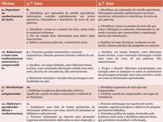 Metas 3.º Ano 4.º Ano
9. Organizar
os
conhecimentos
do texto.
8.
1. Identificar, por expressões de sentido equivalente,
informações contidas explicitamente em textos
narrativos, informativos e descritivos, de cerca de 300
palavras.
2. Identificar o tema ou o assunto do texto, assim como
os eventuais subtemas.
3. Pôr em relação duas informações para inferir delas
uma terceira.
4. Referir, em poucas palavras, o essencial do texto.
1. Identificar, por expressões de sentido equivalente,
informações contidas explicitamente em textos
narrativos, informativos e descritivos, de cerca de
400 palavras.
2. Identificar o tema ou assunto do texto (do que
trata) e distinguir os subtemas, relacionando-os, de
modo a mostrar que compreendeu a organização
interna das informações.
3. Realizar ao longo da leitura, oralmente ou por
escrito, sínteses parciais (de parágrafos ou secções).
10. Relacionar
o texto com
conhecimentos
anteriores e
compreendê-
lo.
9 1. Formular questões intermédias e enunciar
expectativas e direções possíveis durante a leitura de um
texto.
2. Escolher, em tempo limitado, entre diferentes frases
escritas, a que contempla informação contida num texto
curto, de cerca de 100 palavras, lido anteriormente.
3. Relacionar intenções e emoções das personagens com
finalidades da ação.
1. Escolher, em tempo limitado, entre diferentes
frases escritas, a que contempla informação contida
num texto de cerca de 150 palavras, lido
anteriormente.
2. Propor e discutir diferentes interpretações, por
exemplo sobre as intenções ou sobre os sentimentos
da personagem principal, num texto narrativo, tendo
em conta as informações apresentadas.
11. Monitorizar
a
compreensão.
10.
1. Sublinhar as palavras desconhecidas, inferir o
significado a partir de dados contextuais e confirmá-lo
no dicionário.
1. Identificar segmentos de texto que não
compreendeu.
2. Verificar a perda da compreensão e ser capaz de
verbalizá-la.
12. Elaborar e
aprofundar
ideias e
conhecimentos
.
11.
1. Estabelecer uma lista de fontes pertinentes de
informação relativas a um tema, através de pesquisas na
biblioteca e pela internet.
2. Procurar informação na internet para preencher
esquemas anteriormente elaborados ou para responder a
1. Procurar informação em suportes de escrita
variados, segundo princípios e objetivos de pesquisa
previamente definidos.
2. Preencher grelhas de registo, fornecidas pelo
professor, tirar notas e identificar palavras-chave
que permitam reconstituir a informação.
 
