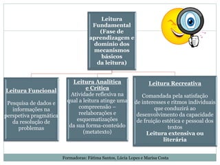 Leitura
Fundamental
(Fase de
aprendizagem e
domínio dos
mecanismos
básicos
da leitura)
Leitura Funcional
Pesquisa de dados e
informações na
perspetiva pragmática
da resolução de
problemas
Leitura Analítica
e Crítica
Atividade reflexiva na
qual a leitura atinge uma
compreensão –
reelaborações e
esquematizações
da sua forma-conteúdo
(metatexto)
Leitura Recreativa
Comandada pela satisfação
de interesses e ritmos individuais
que conduzirá ao
desenvolvimento da capacidade
de fruição estética e pessoal dos
textos
Leitura extensiva ou
literária
Formadoras: Fátima Santos, Lúcia Lopes e Marisa Costa
 