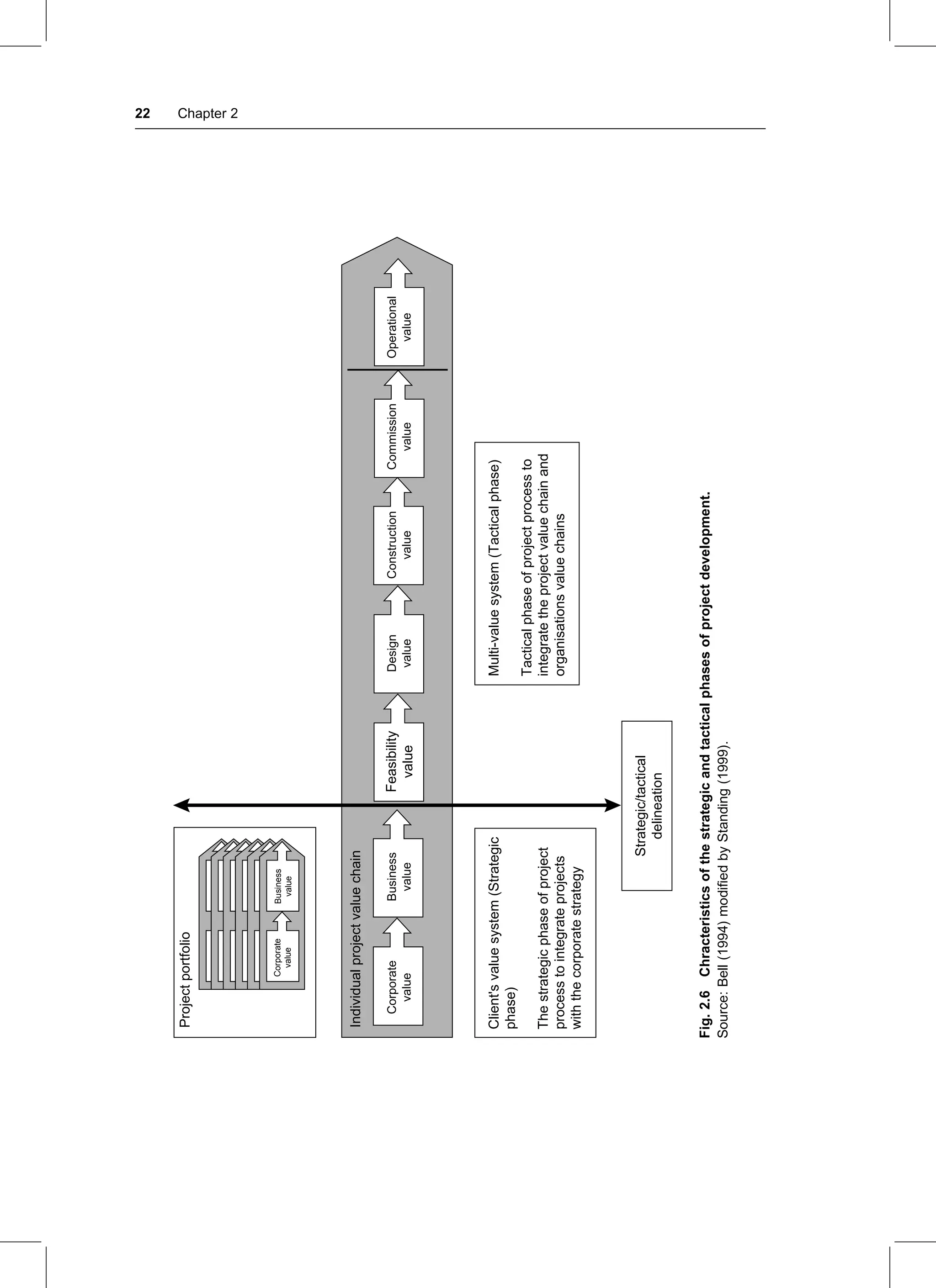 Project
portfolio
Individual
project
value
chain
Feasibility
value
Strategic/tactical
delineation
Client's
value
system
(Strategic
phase)
The
strategic
phase
of
project
process
to
integrate
projects
with
the
corporate
strategy
Multi-value
system
(Tactical
phase)
Tactical
phase
of
project
process
to
integrate
the
project
value
chain
and
organisations
value
chains
Corporate
value
Business
value
Design
value
Construction
value
Commission
value
Operational
value
Corporate
value
Business
value
Fig.
2.6
Chracteristics
of
the
strategic
and
tactical
phases
of
project
development.
Source:
Bell
(1994)
modified
by
Standing
(1999).
22 Chapter 2
 