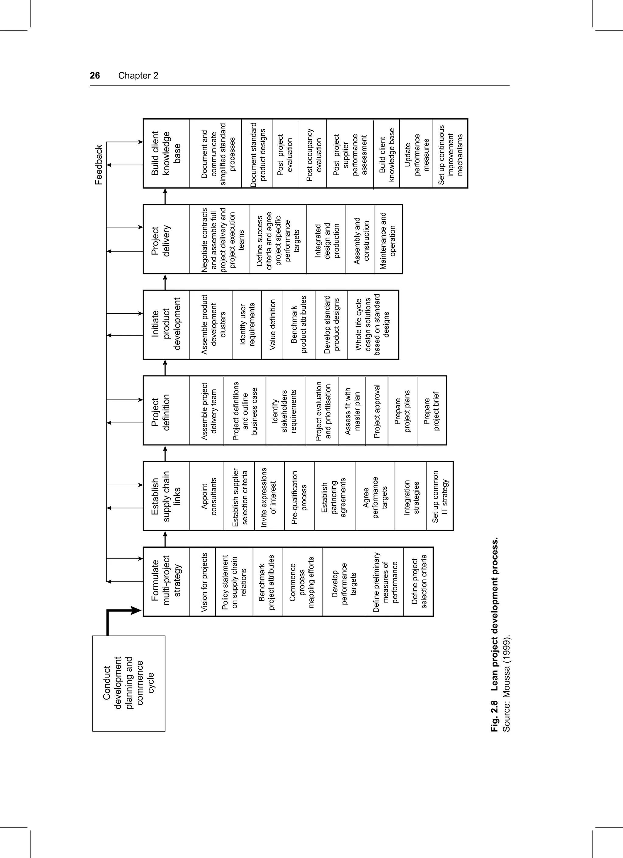 Conduct
development
planning
and
commence
cycle
Formulate
multi-project
strategy
Vision
for
projects
Policy
statement
on
supply
chain
relations
Benchmark
project
attributes
Commence
process
mapping
efforts
Develop
performance
targets
Define
preliminary
measures
of
performance
Define
project
selection
criteria
Establish
supply
chain
links
Appoint
consultants
Establish
supplier
selection
criteria
Invite
expressions
of
interest
Pre-qualification
process
Establish
partnering
agreements
Agree
performance
targets
Integration
strategies
Set
up
common
IT
strategy
Project
definition
Assemble
project
delivery
team
Project
definitions
and
outline
business
case
Identify
stakeholders
requirements
Project
evaluation
and
prioritisation
Assess
fit
with
master
plan
Project
approval
Prepare
project
plans
Prepare
project
brief
Initiate
product
development
Assemble
product
development
clusters
Identify
user
requirements
Value
definition
Benchmark
product
attributes
Develop
standard
product
designs
Whole
life
cycle
design
solutions
based
on
standard
designs
Project
delivery
Negotiate
contracts
and
assemble
full
project
delivery
and
project
execution
teams
Define
success
criteria
and
agree
project
specific
performance
targets
Integrated
design
and
production
Assembly
and
construction
Maintenance
and
operation
Build
client
knowledge
base
Document
and
communicate
simplified
standard
processes
Document
standard
product
designs
Post
project
evaluation
Post
occupancy
evaluation
Post
project
supplier
performance
assessment
Build
client
knowledge
base
Update
performance
measures
Set
up
continuous
improvement
mechanisms
Feedback
Fig.
2.8
Lean
project
development
process.
Source:
Moussa
(1999).
26 Chapter 2
 