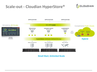 Scale-out - Cloudian HyperStore®
|SMB
Complements Public Clouds
Any S3
Cloud
Hybrid
Small Start, Unlimited Scale
 