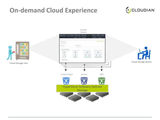 On-demand Cloud Experience
Archive R&DContent Depot
Cloud Storage Admin
Cloud Storage User
HyperStore Software Defined
Storage
Storage
Policies
 